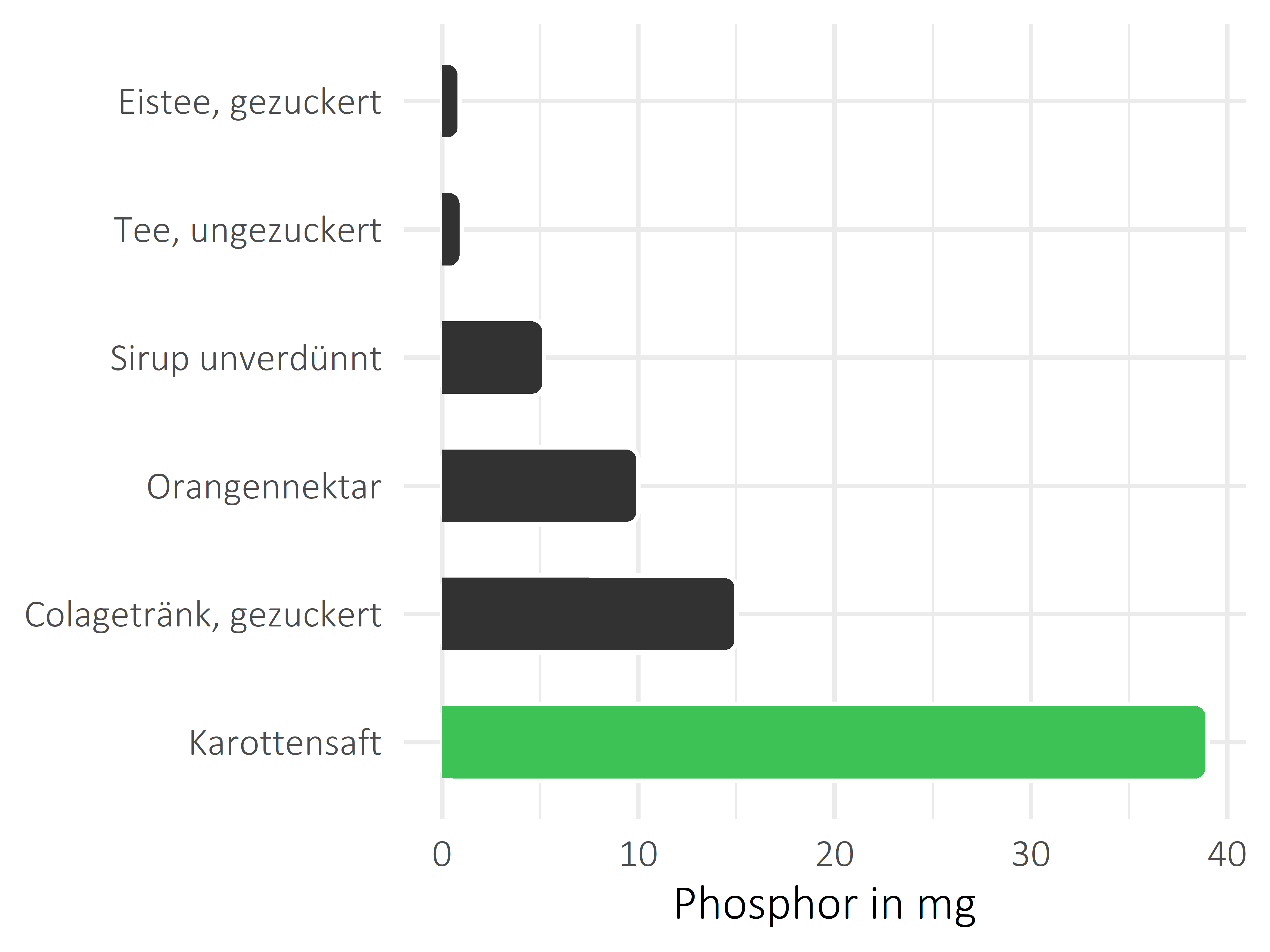 alkoholfreie Getränke Phosphor