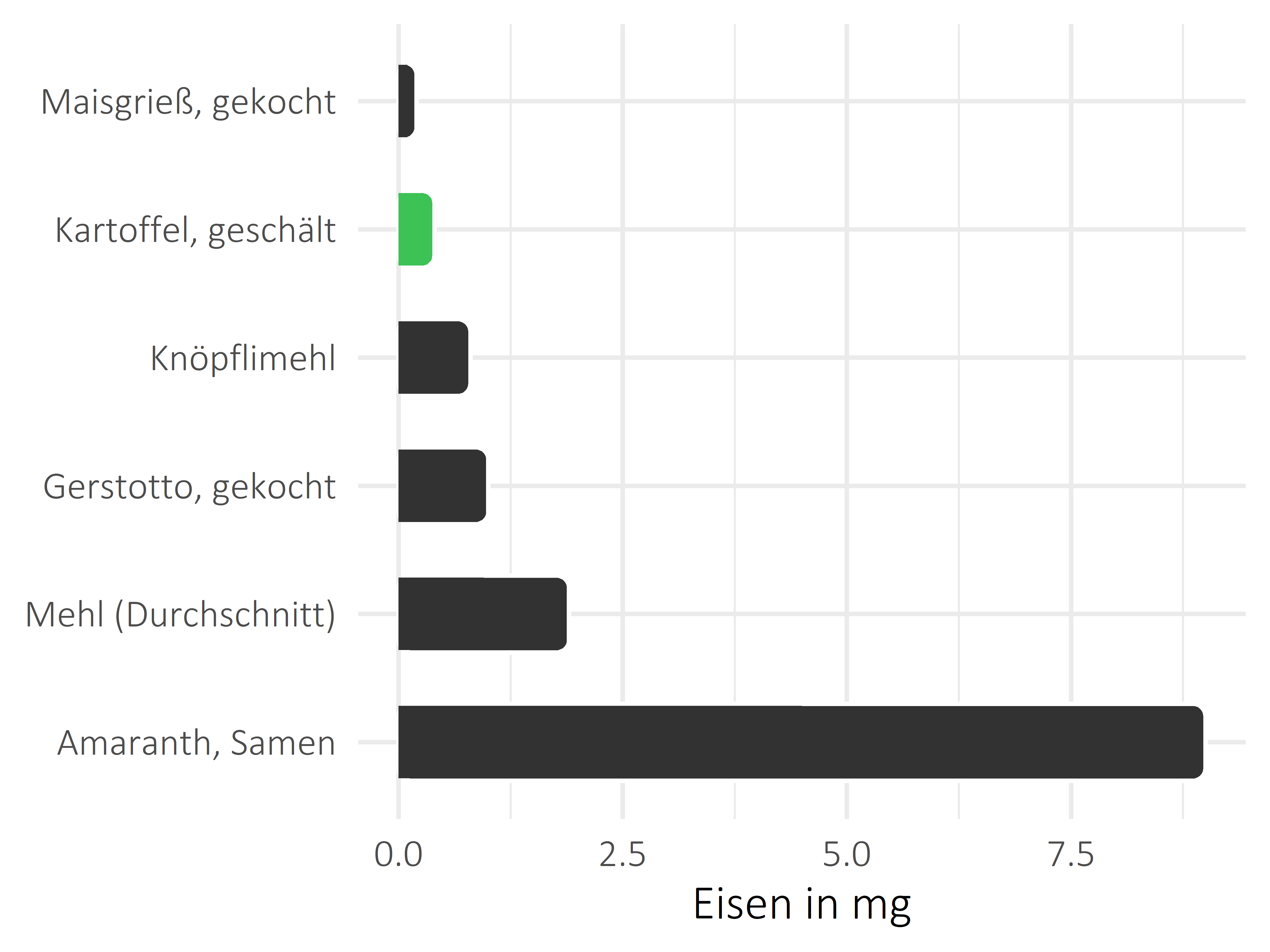 Getreideprodukte, Hülsenfrüchte und Kartoffeln Eisen