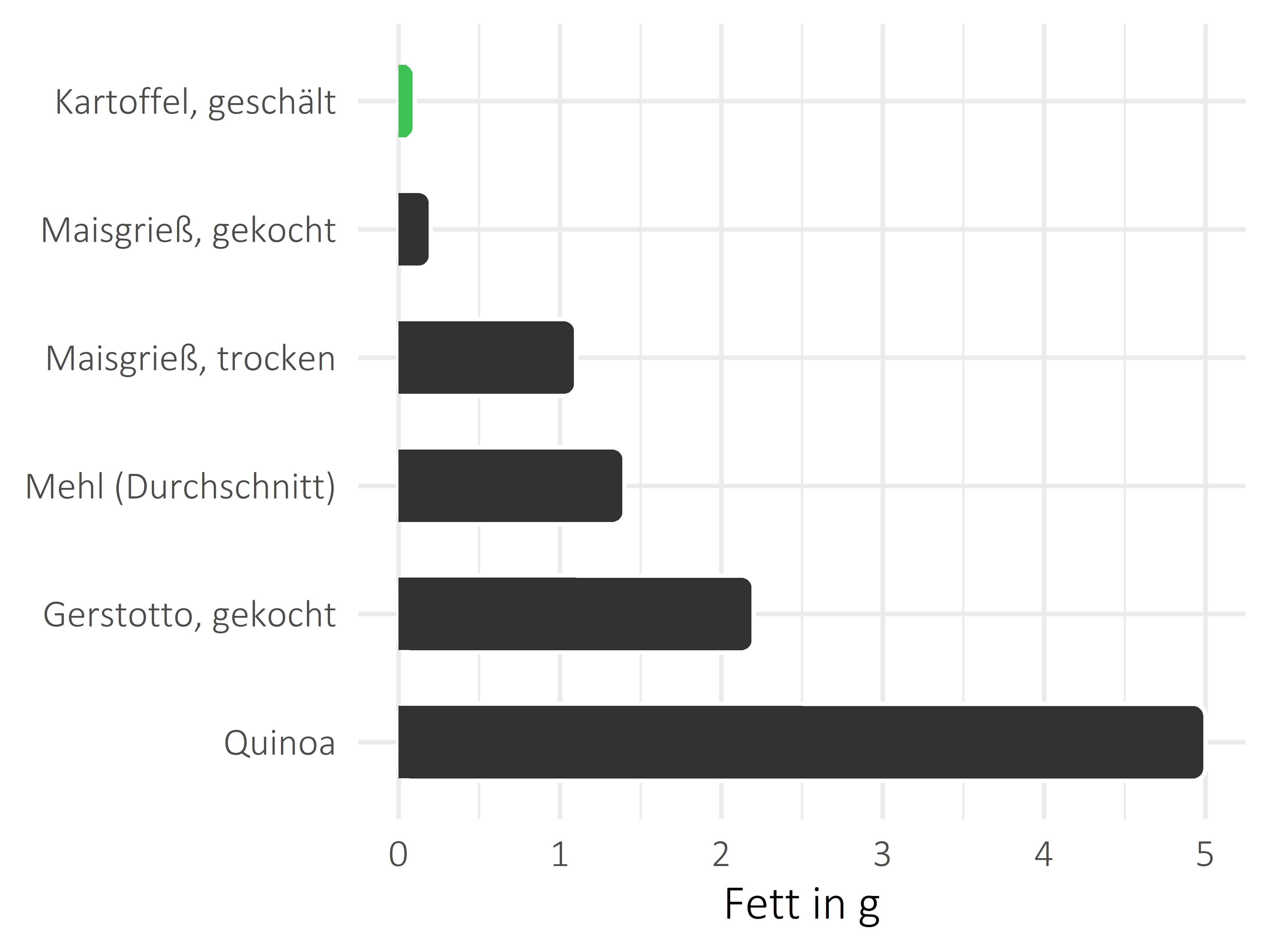 Getreideprodukte, Hülsenfrüchte und Kartoffeln Fettanteil