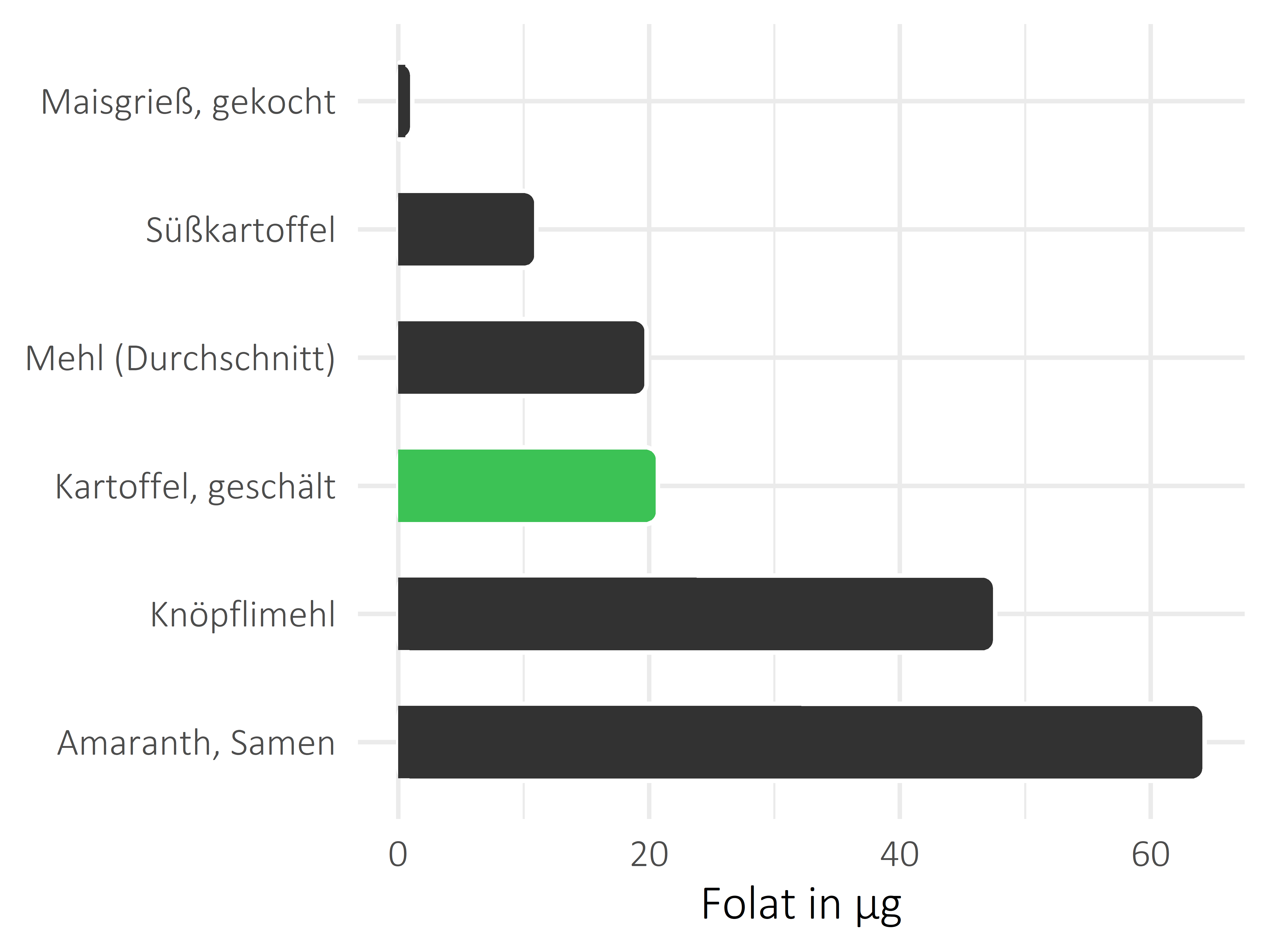 Getreideprodukte, Hülsenfrüchte und Kartoffeln Folat