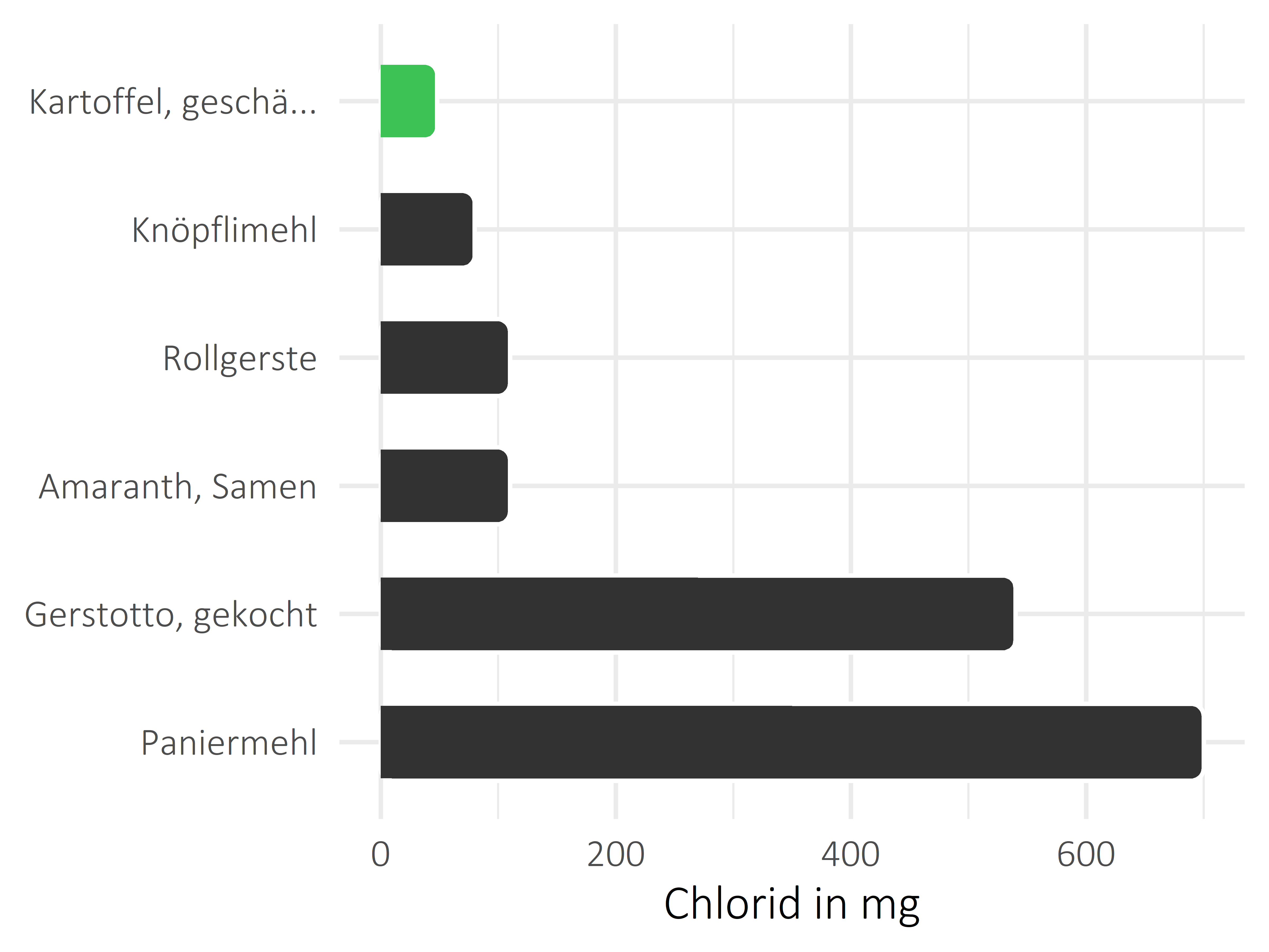 Getreideprodukte, Hülsenfrüchte und Kartoffeln Chlorid