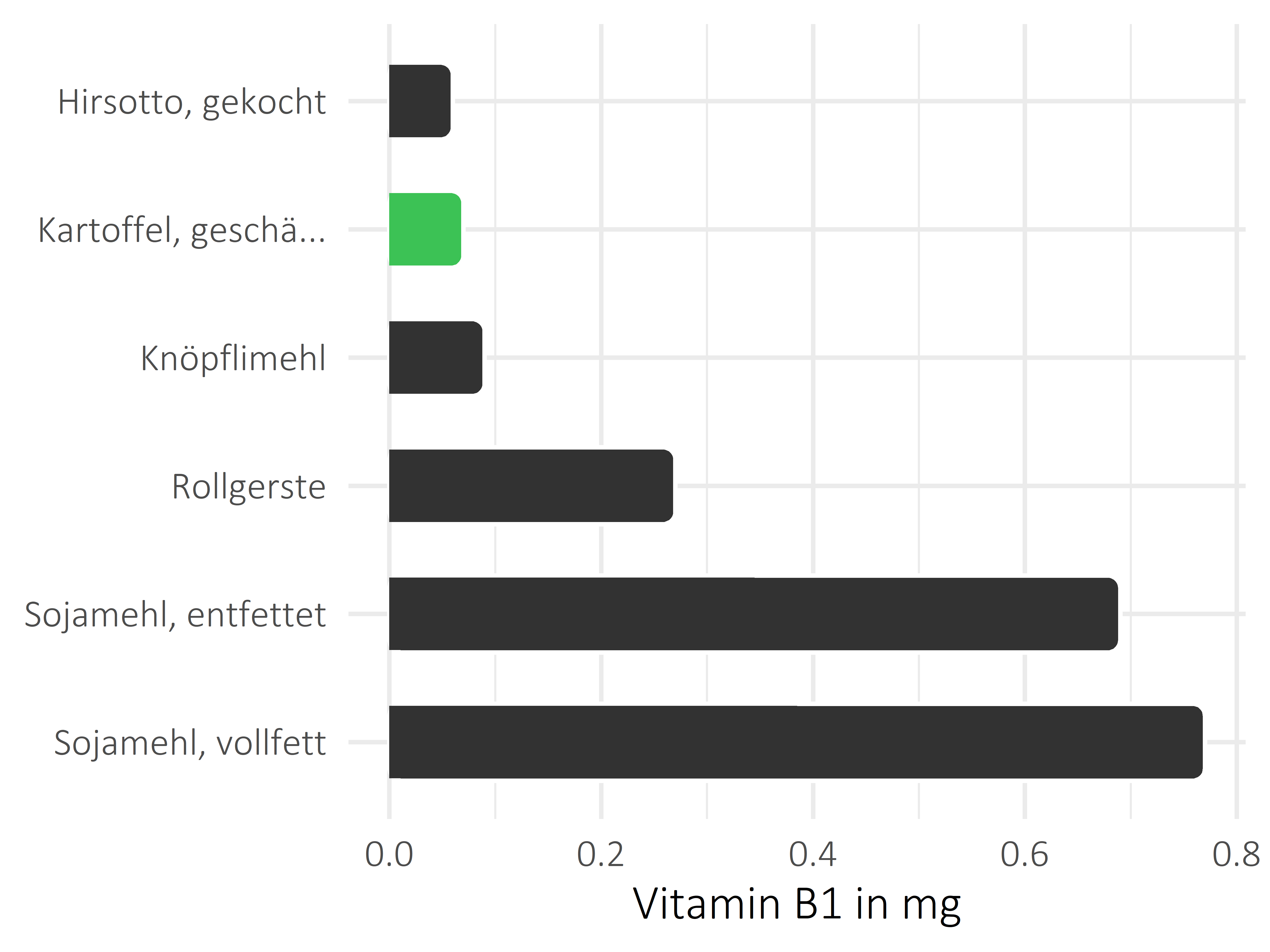 Getreideprodukte, Hülsenfrüchte und Kartoffeln Thiamin