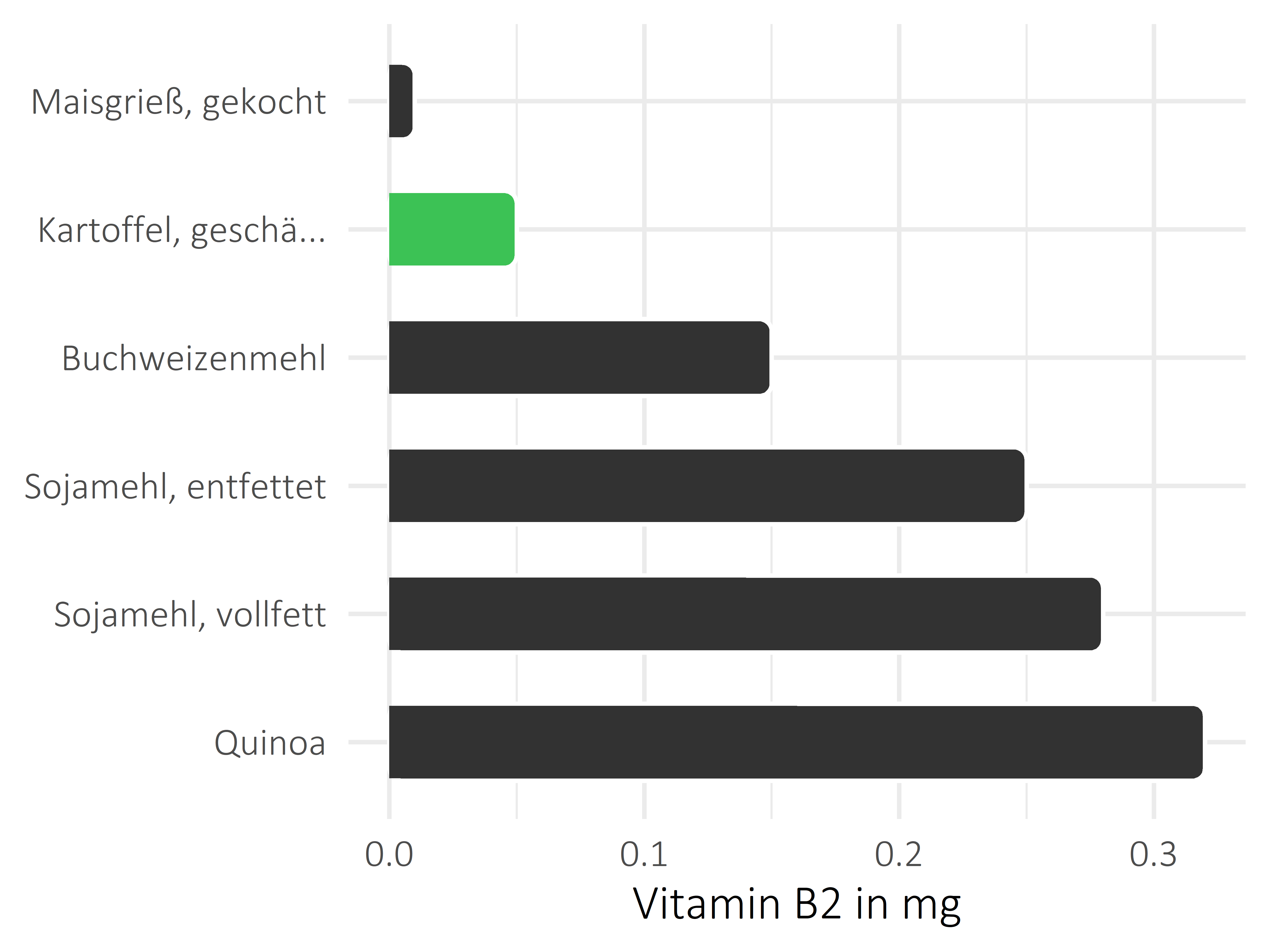 Getreideprodukte, Hülsenfrüchte und Kartoffeln Riboflavin