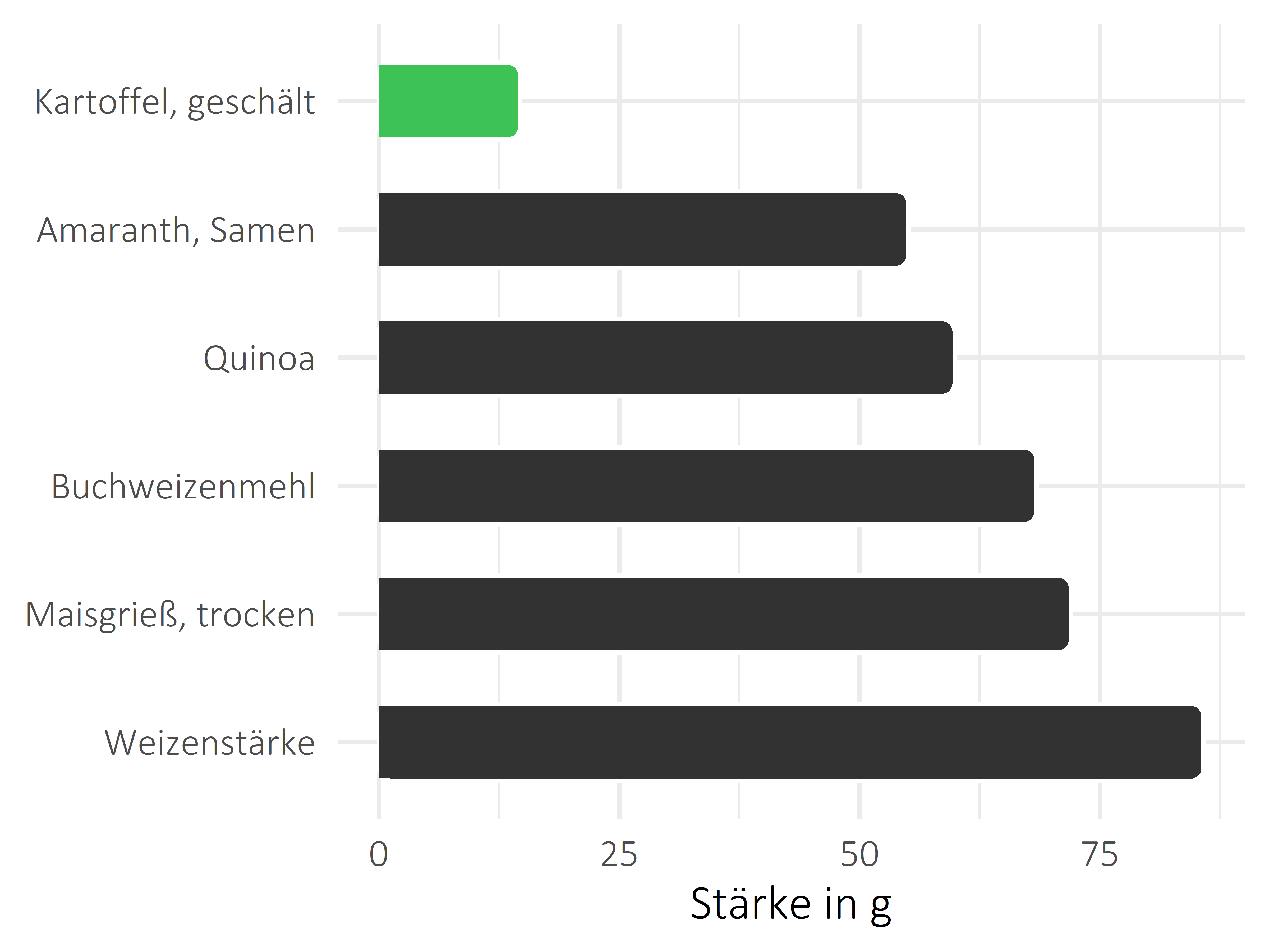 Getreideprodukte, Hülsenfrüchte und Kartoffeln Stärke