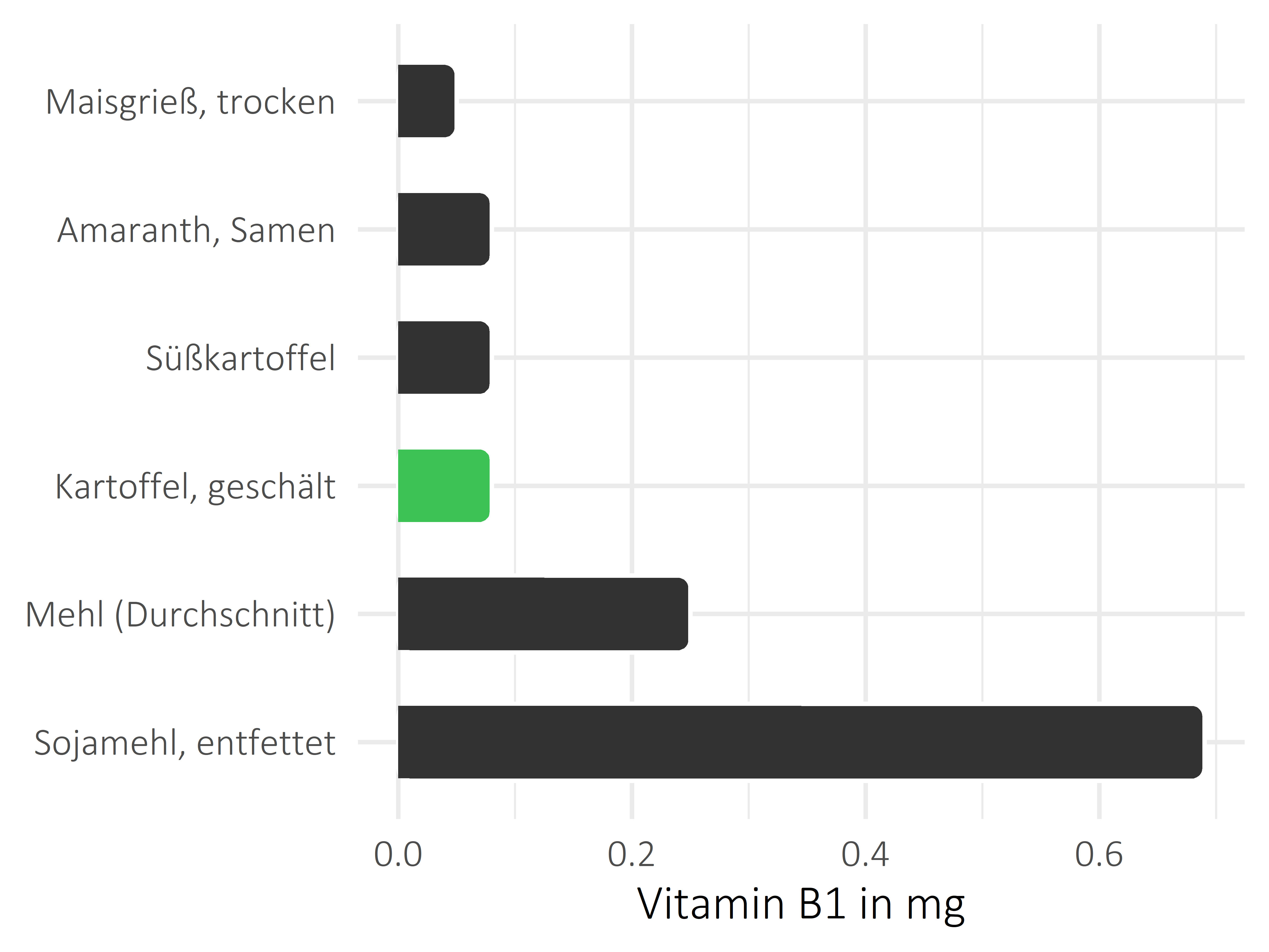 Getreideprodukte, Hülsenfrüchte und Kartoffeln Vitamin B1