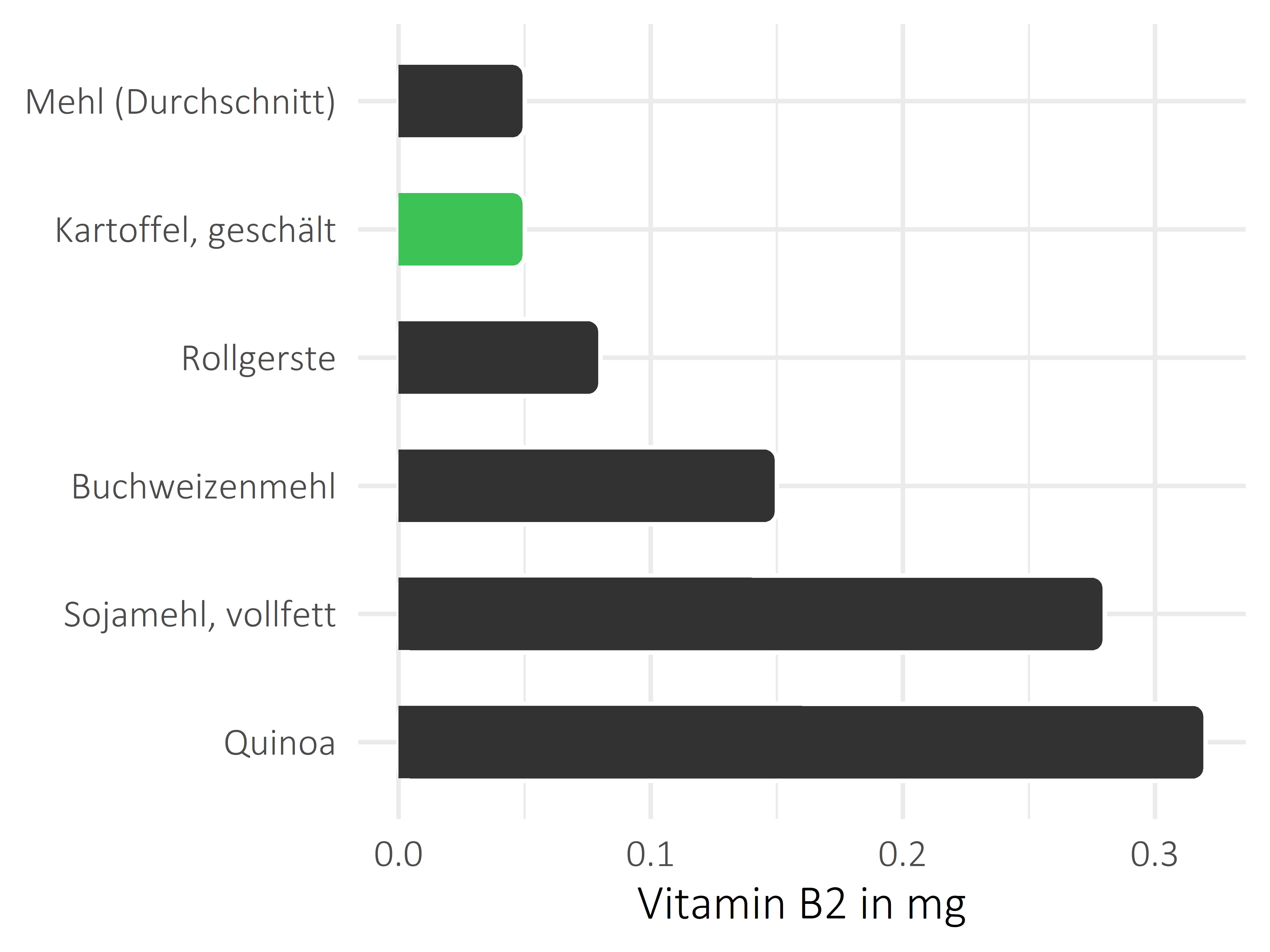 Getreideprodukte, Hülsenfrüchte und Kartoffeln Vitamin B2