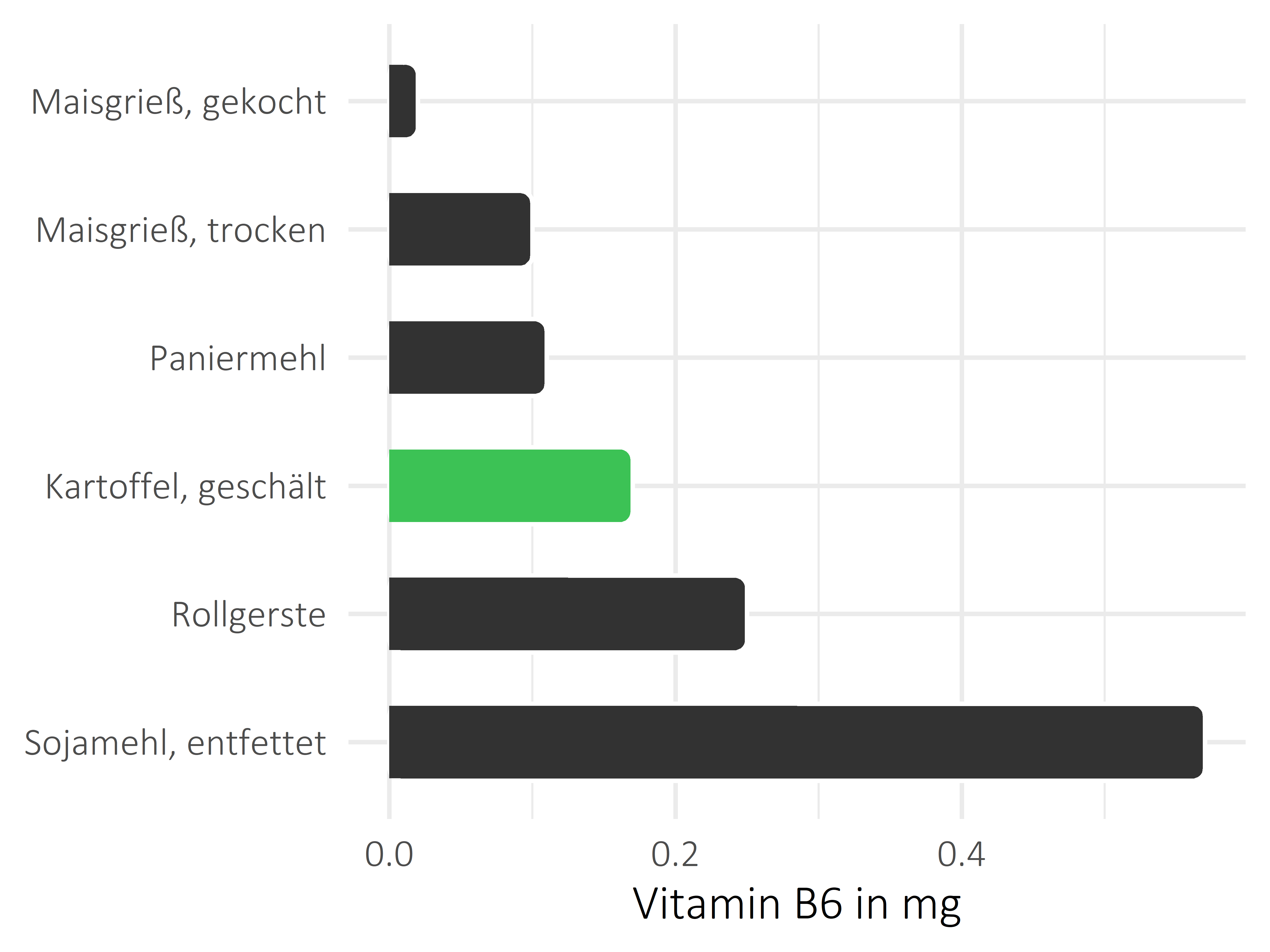 Getreideprodukte, Hülsenfrüchte und Kartoffeln Vitamin B6