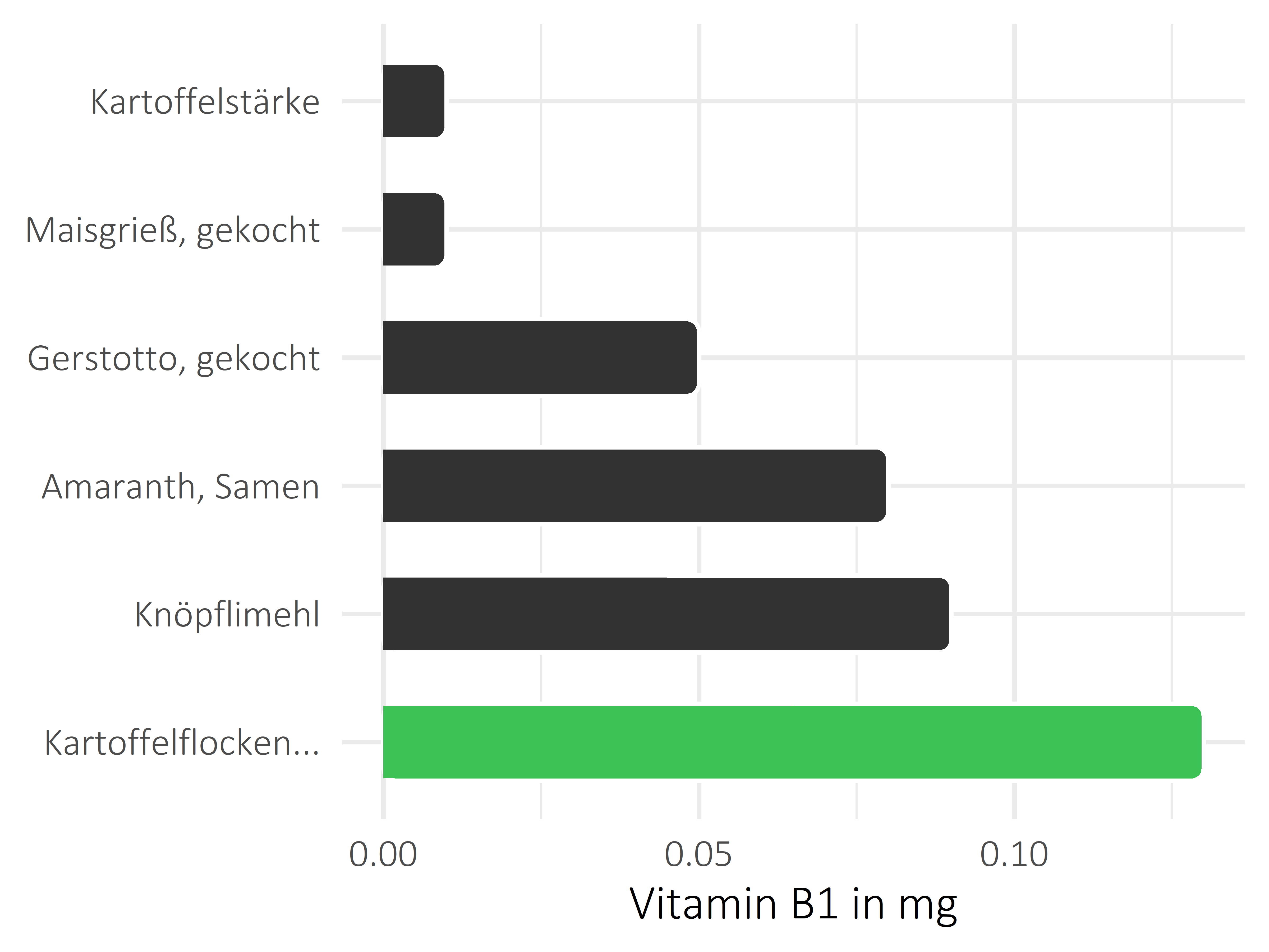 Getreideprodukte, Hülsenfrüchte und Kartoffeln Thiamin