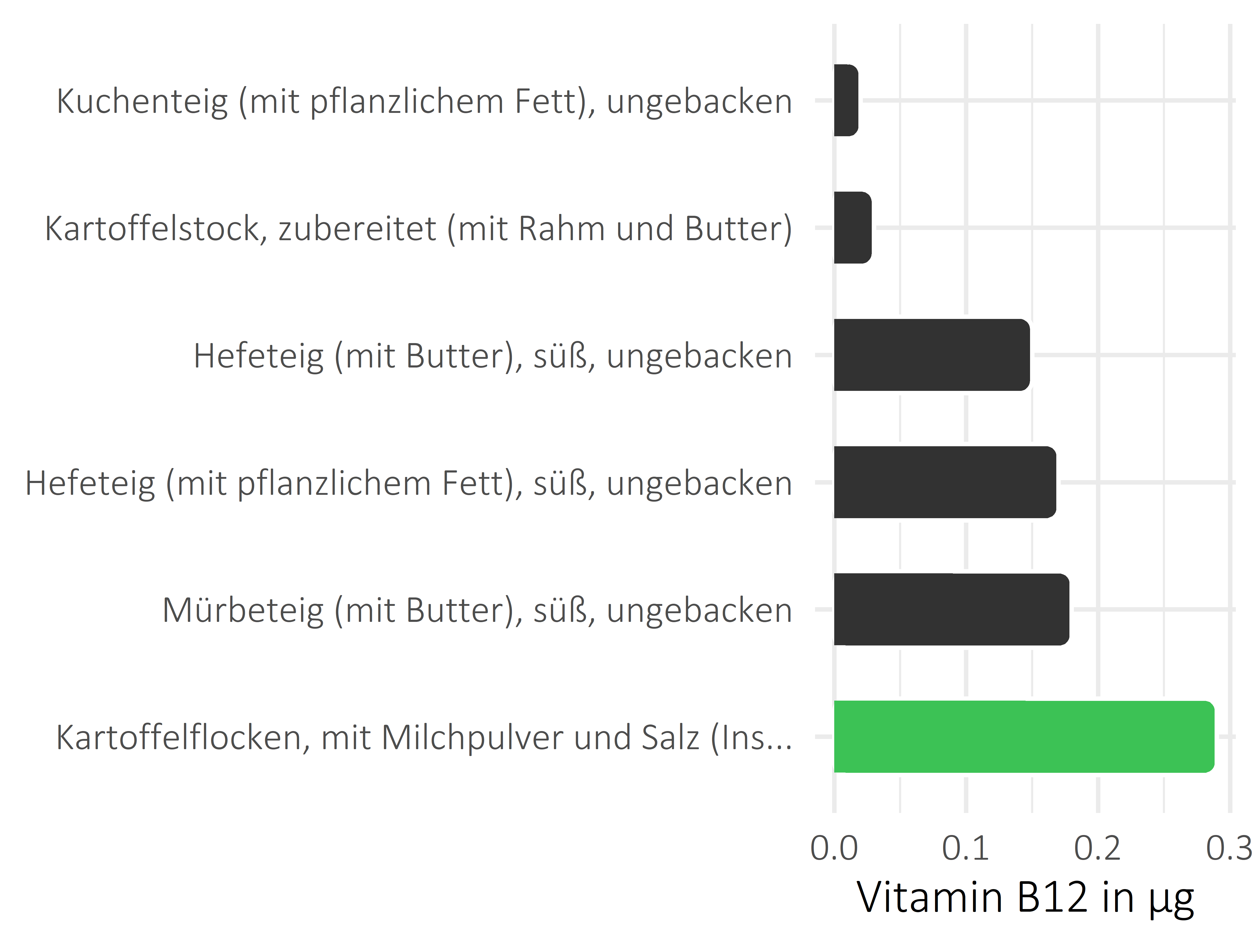 Getreideprodukte, Hülsenfrüchte und Kartoffeln Cobalamin