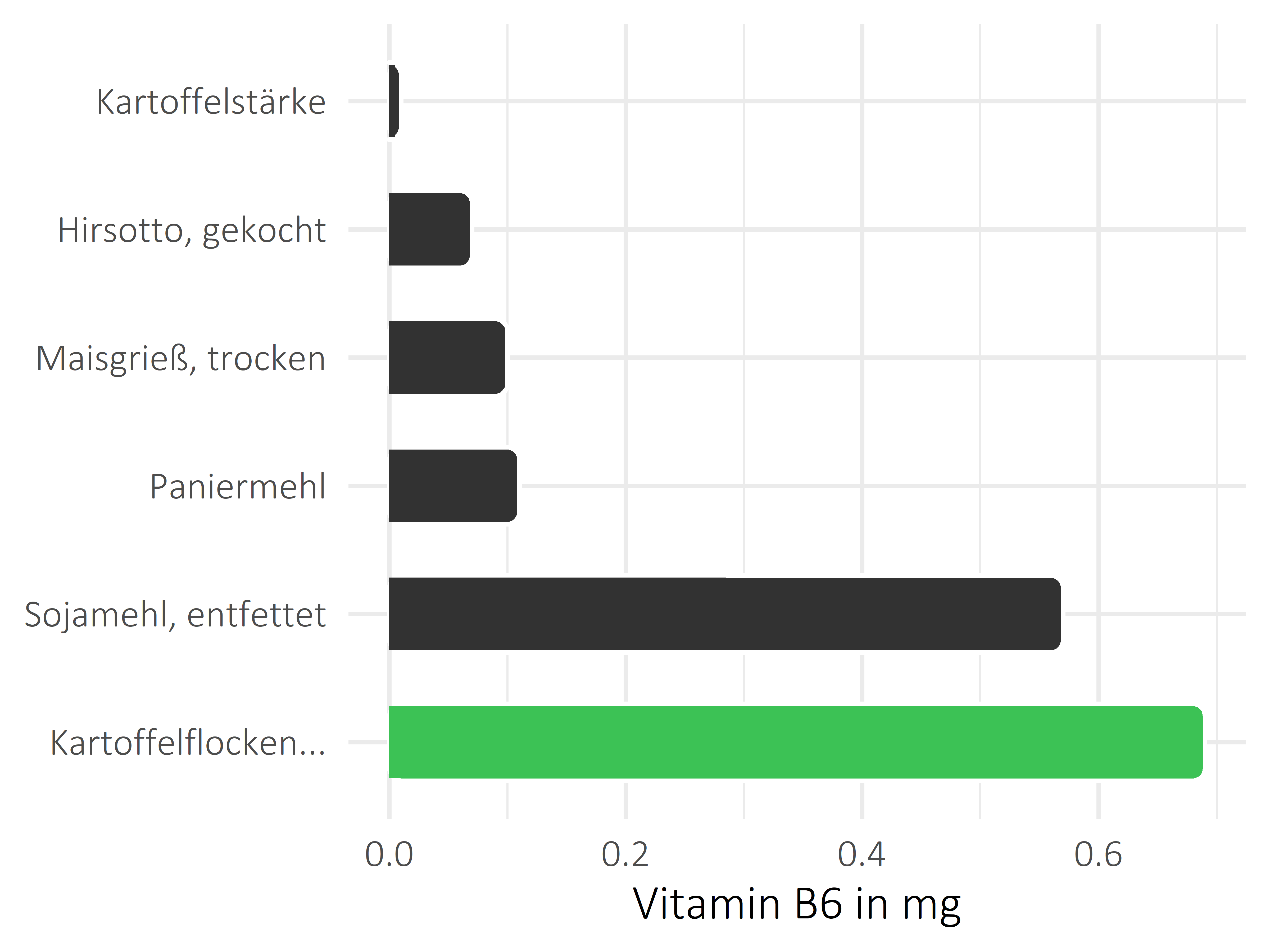 Getreideprodukte, Hülsenfrüchte und Kartoffeln Pyridoxin