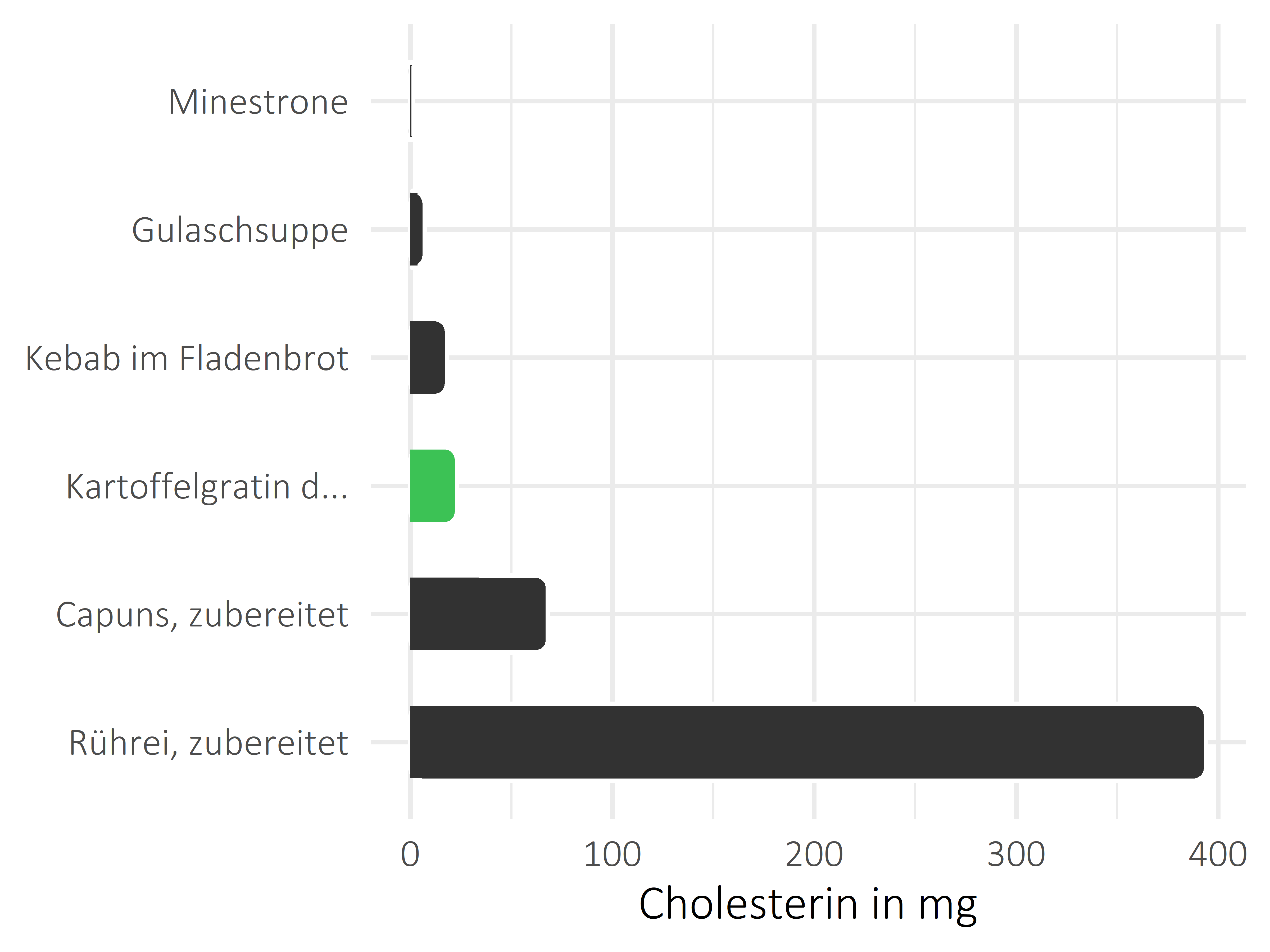 Gerichte Cholesterin