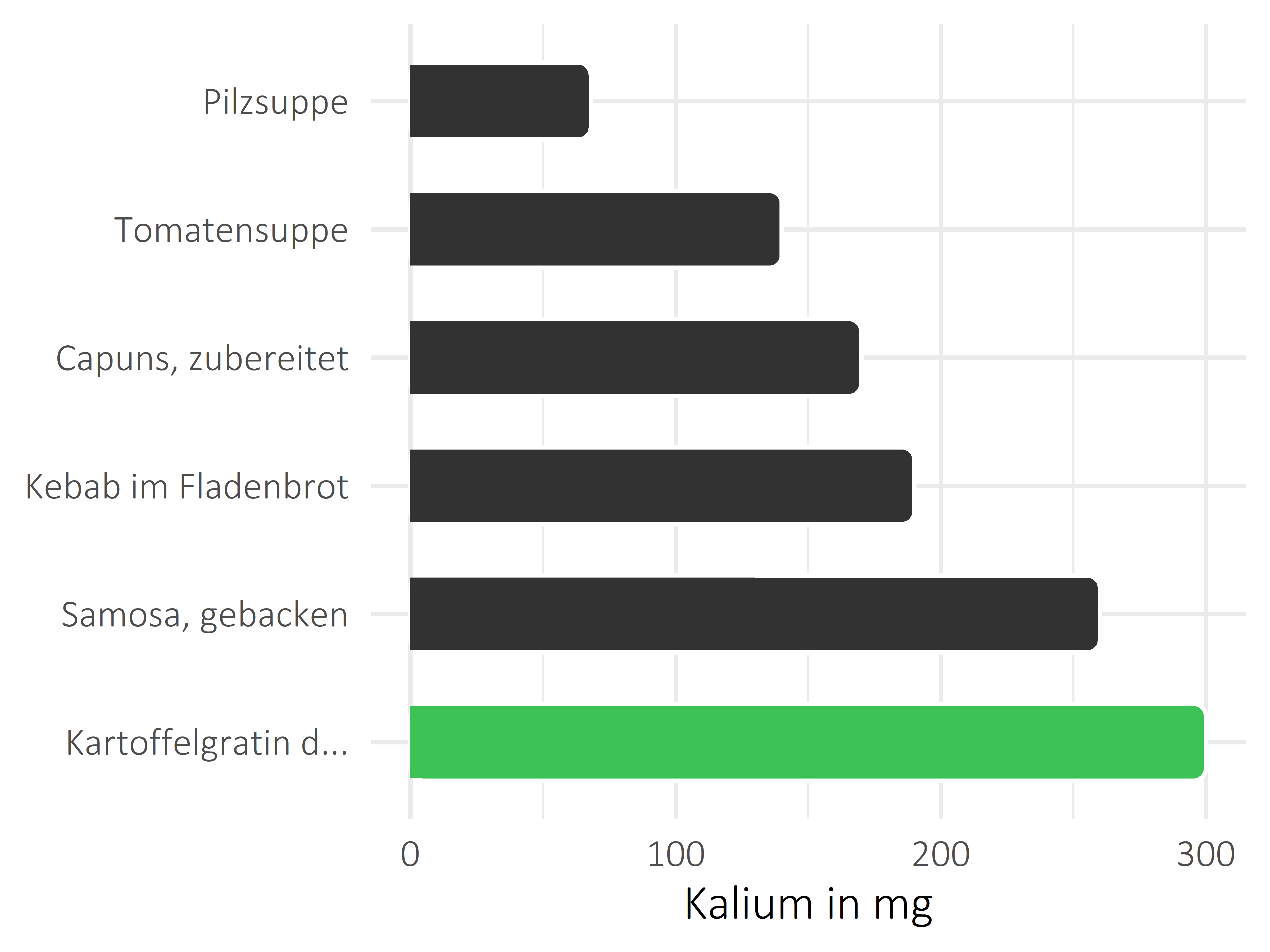 Gerichte Kalium