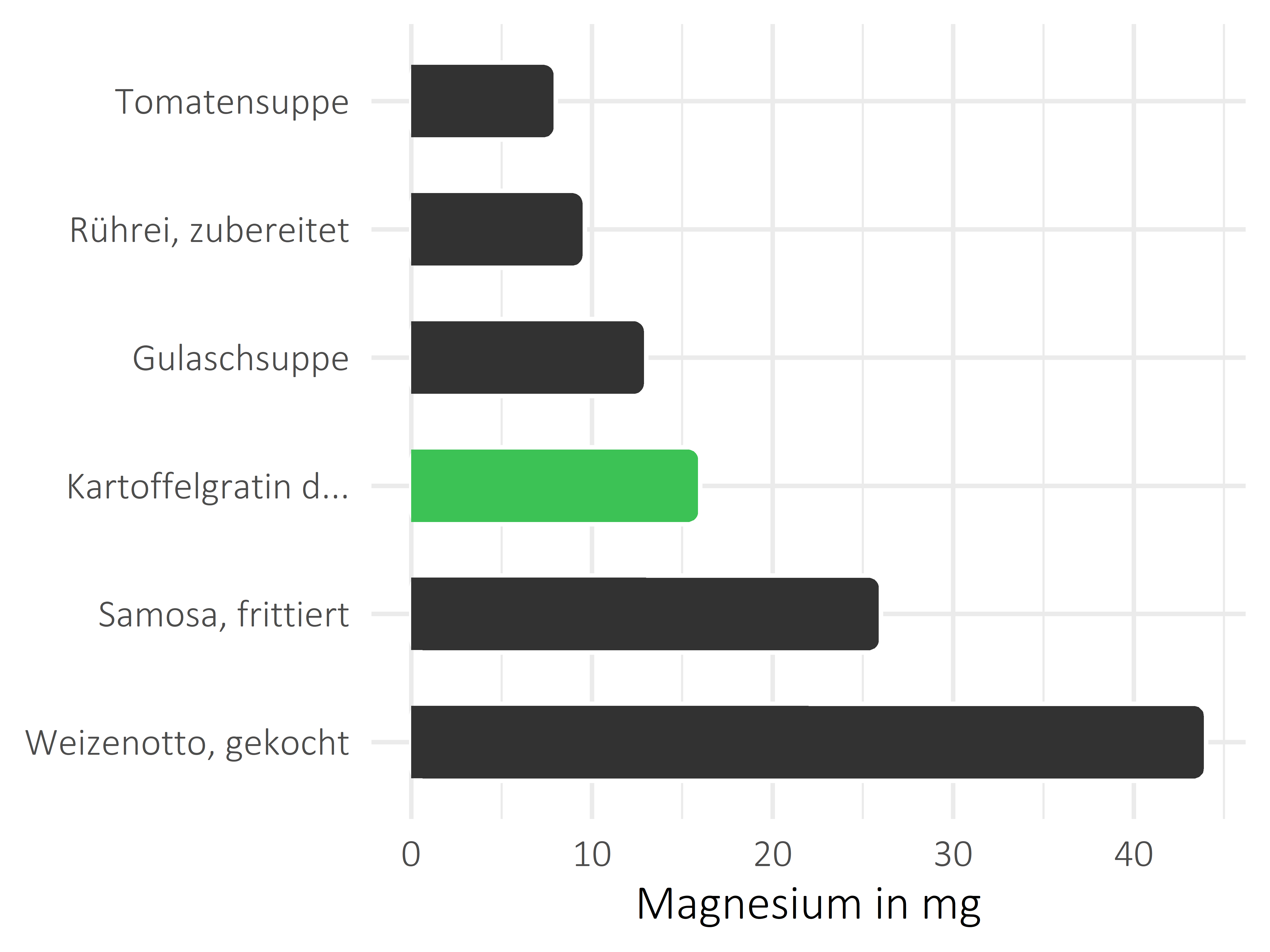 Gerichte Magnesium