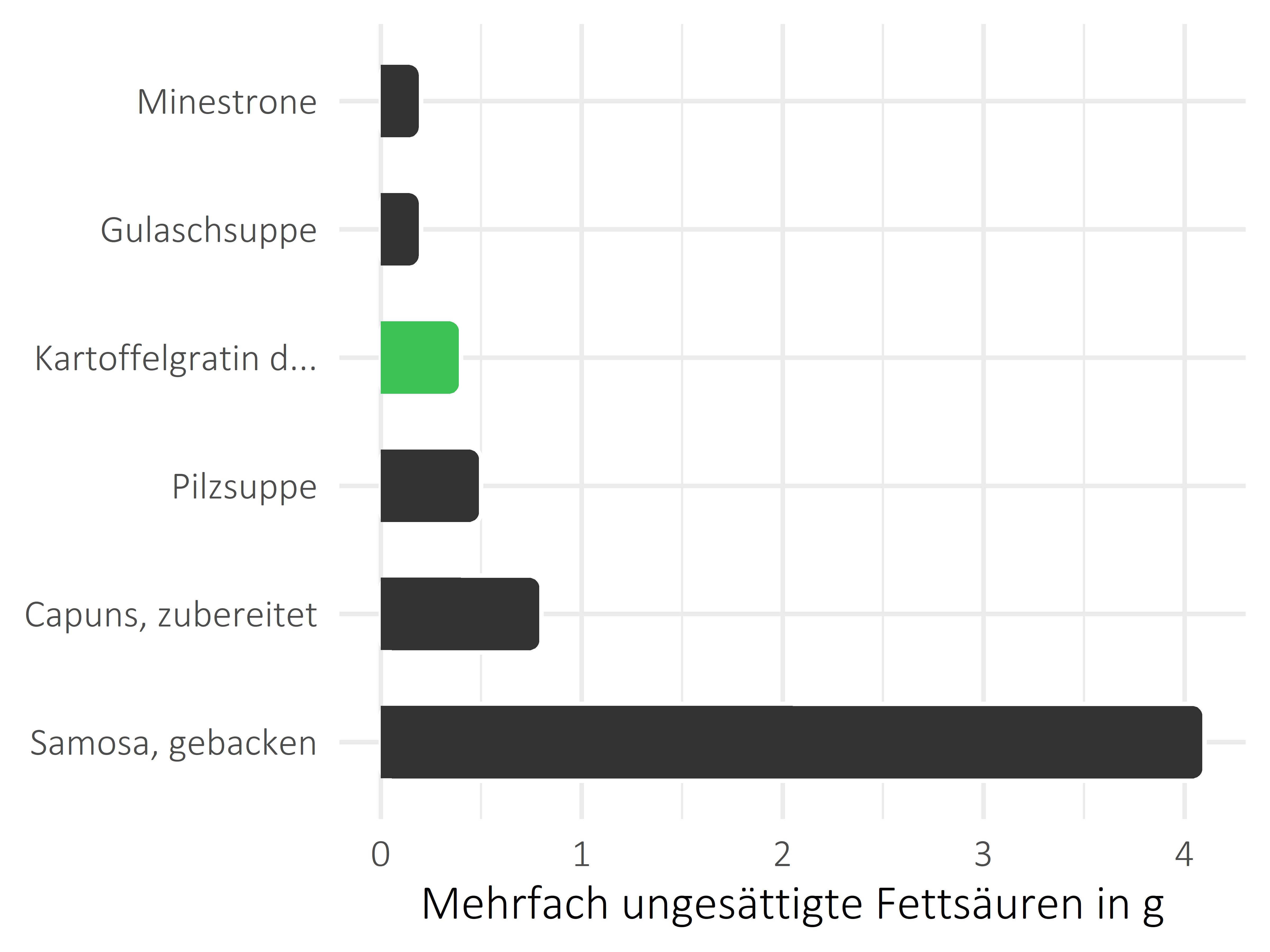 Gerichte mehrfach ungesättigte Fettsäuren