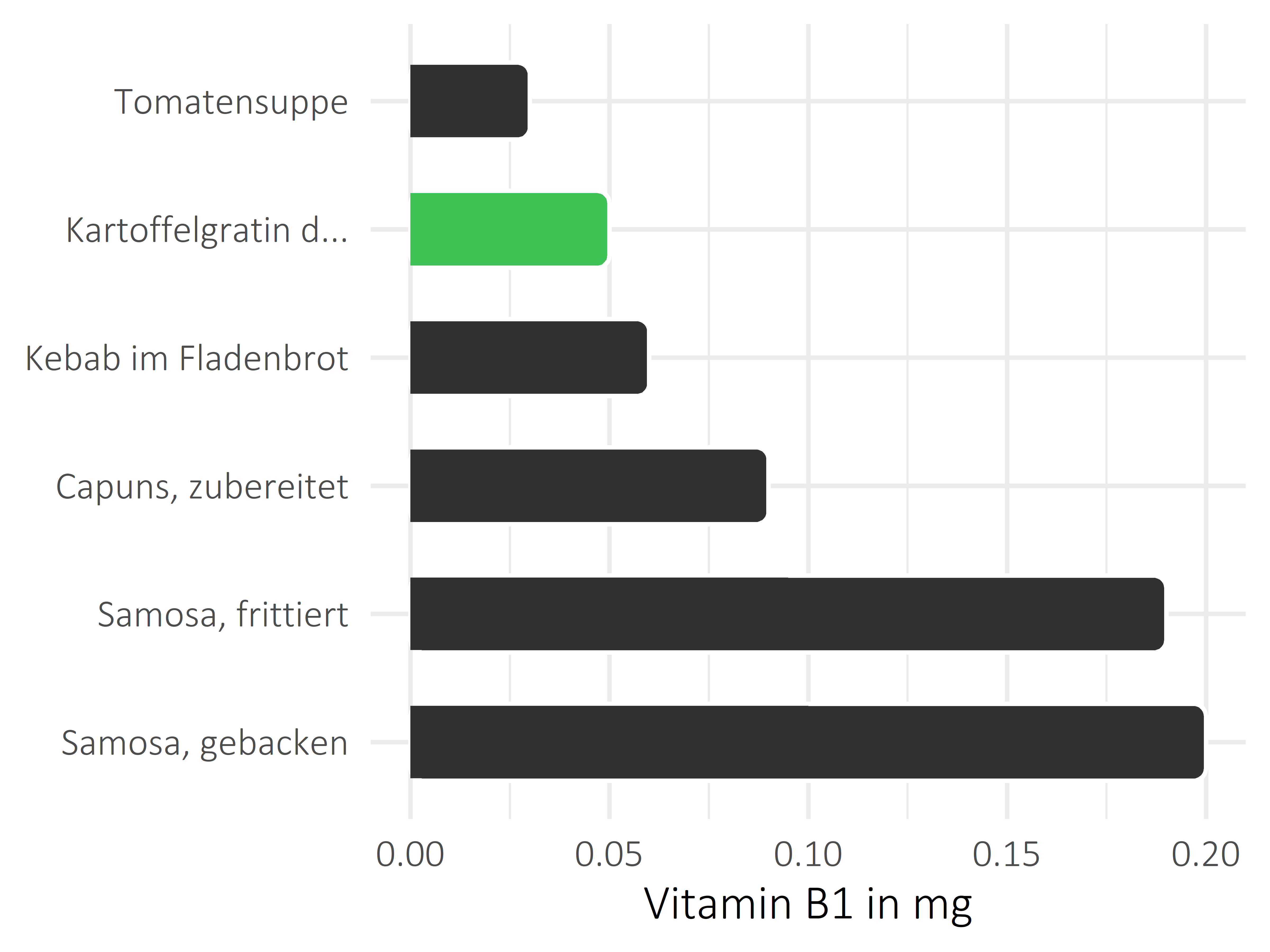 Gerichte Thiamin