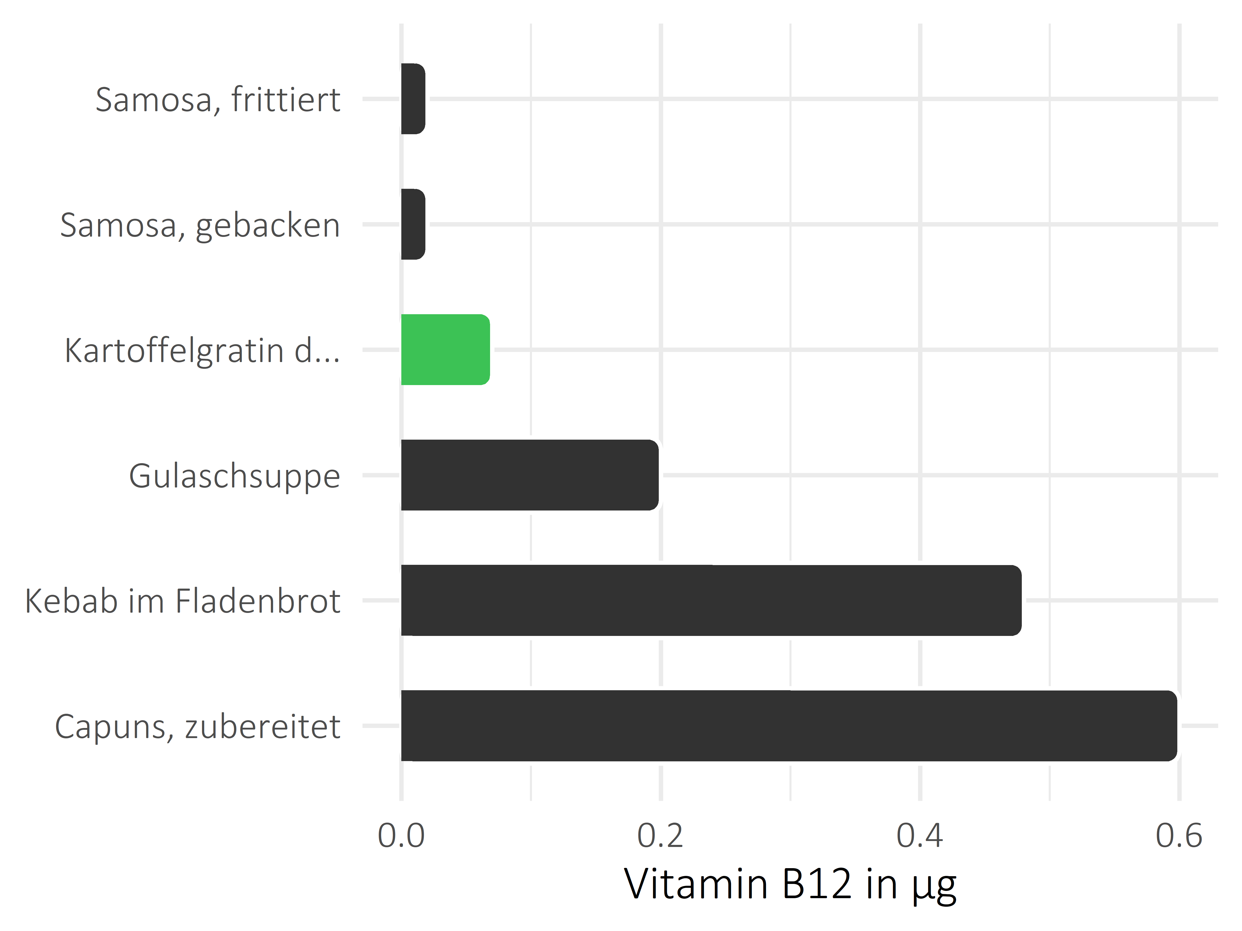 Gerichte Cobalamin