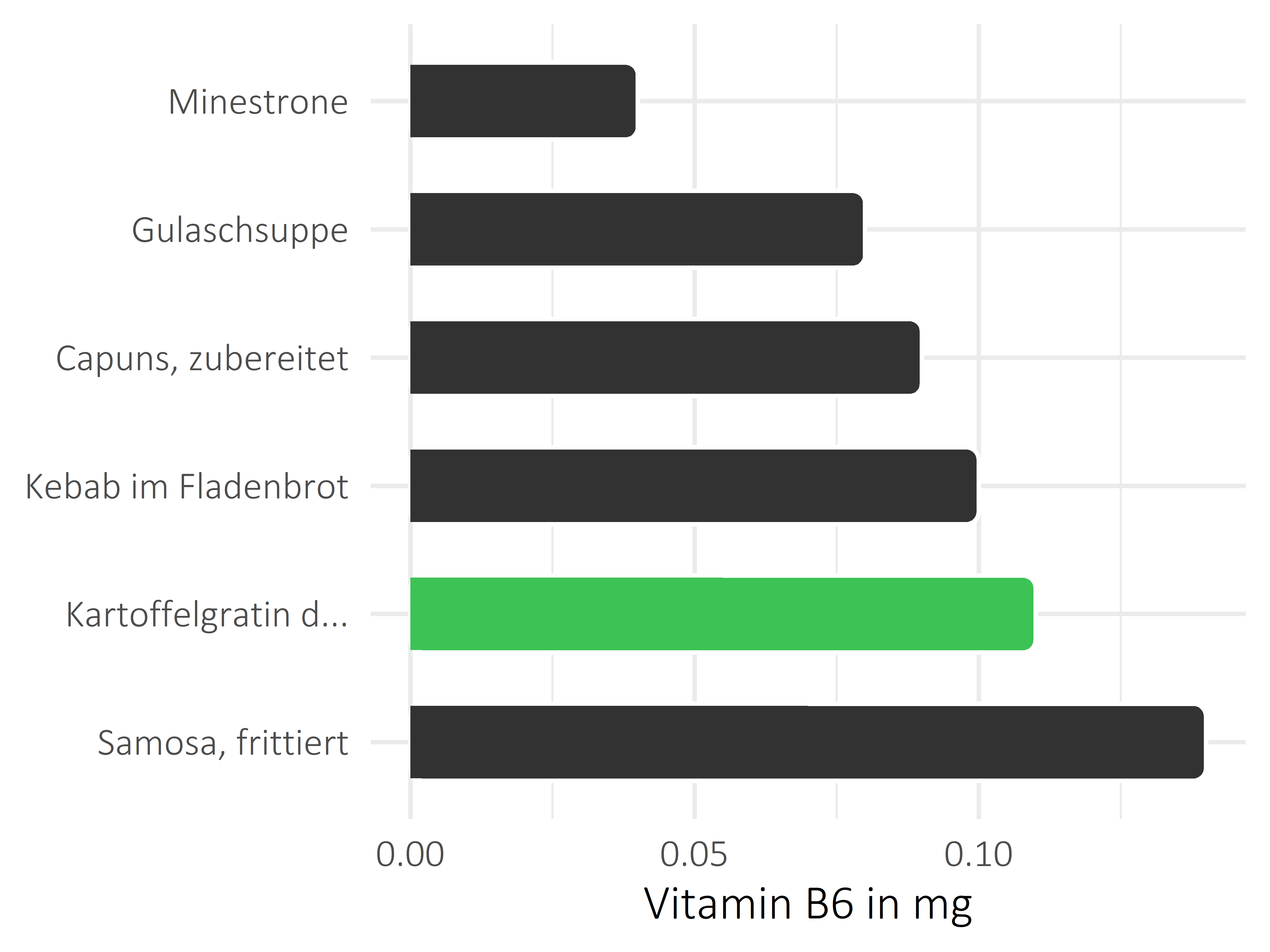 Gerichte Vitamin B6