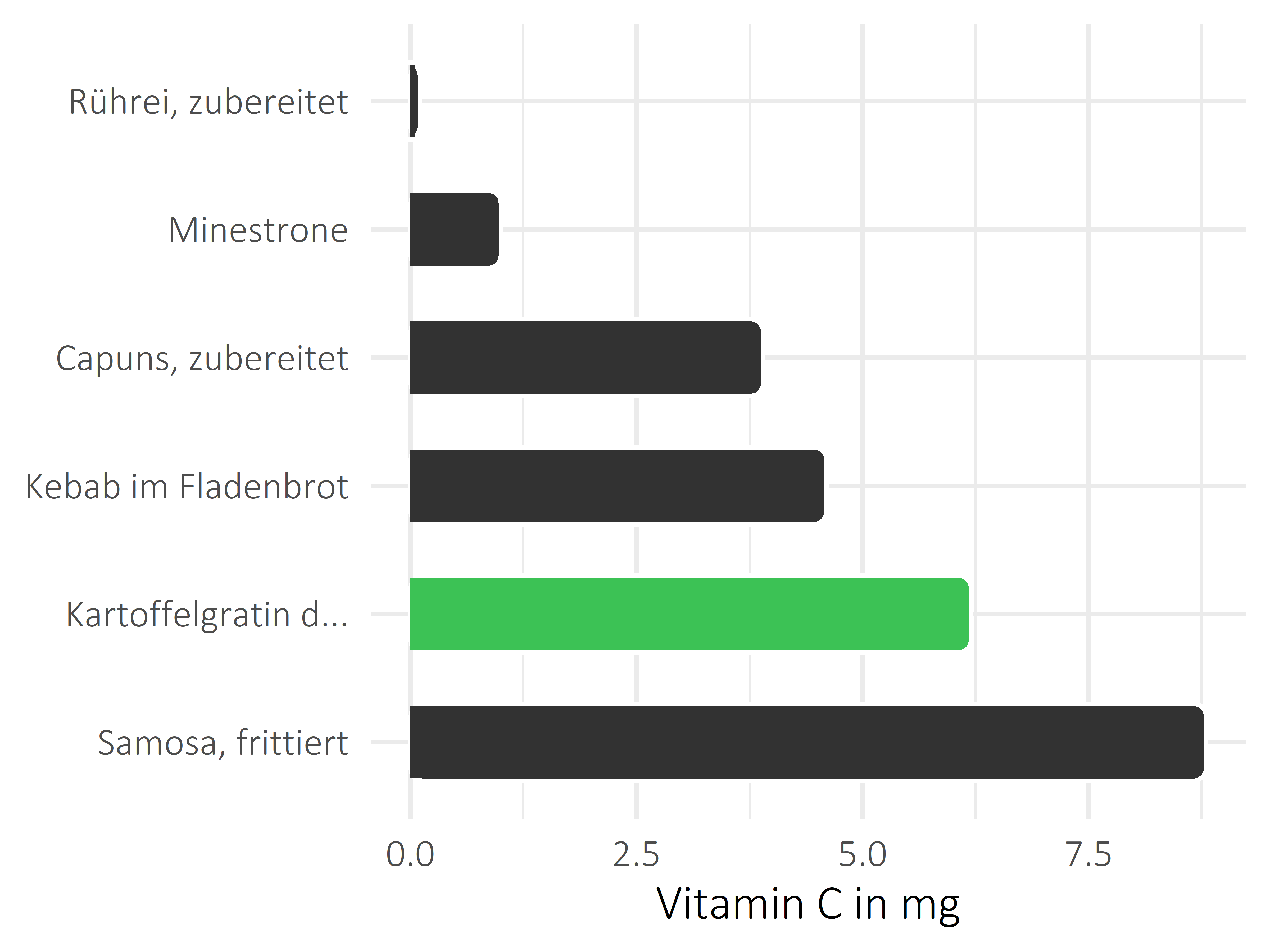 Gerichte Vitamin C