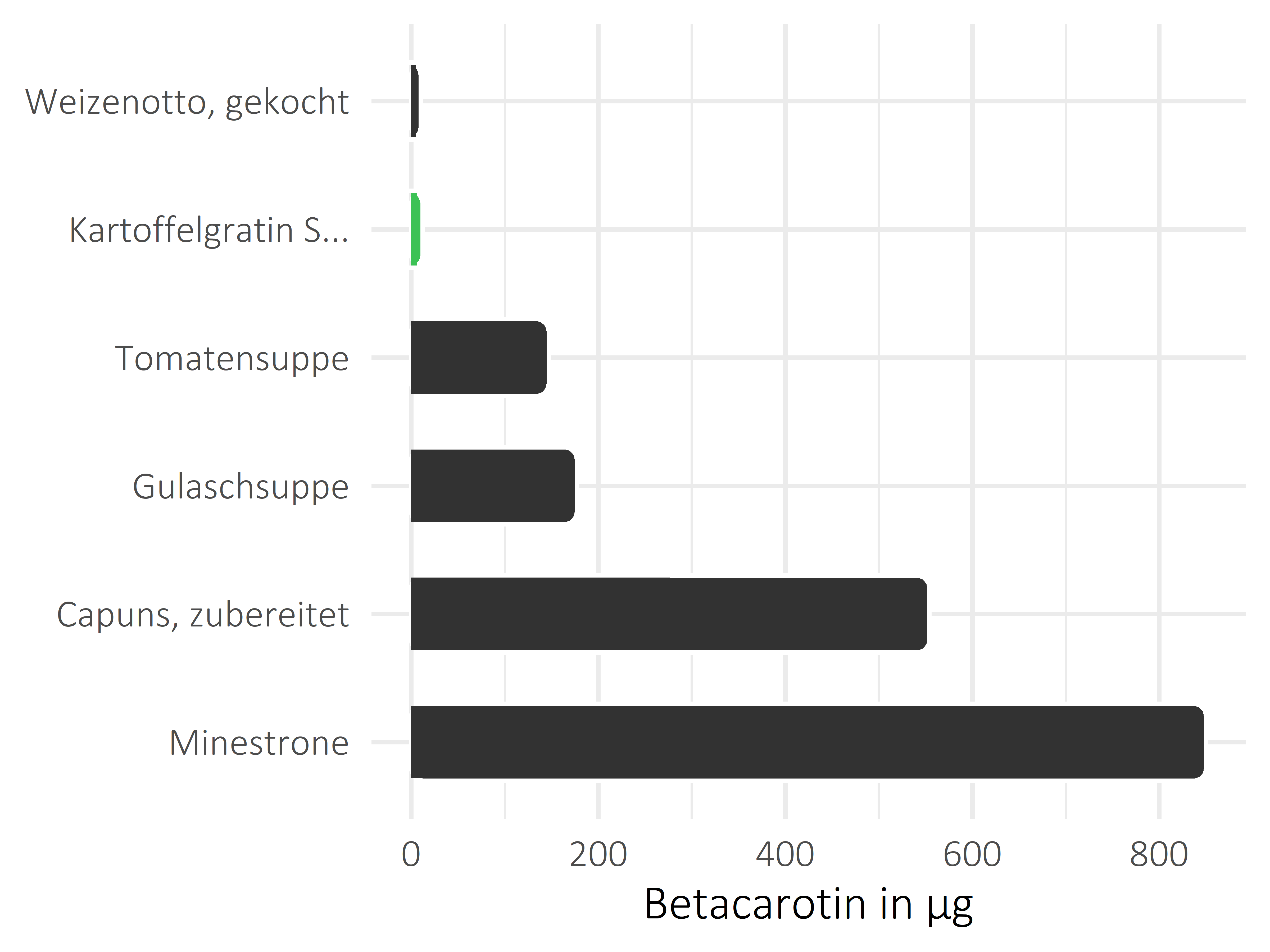 Gerichte Betacarotin