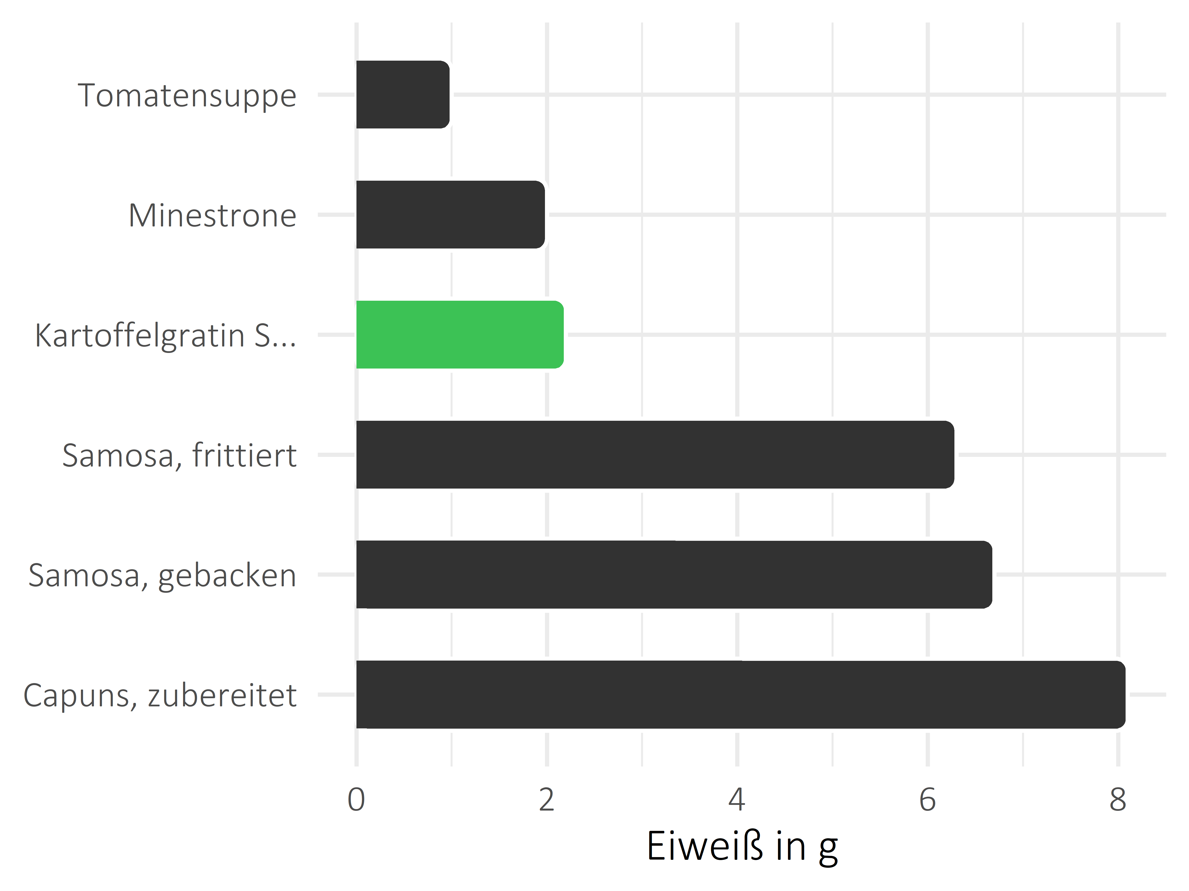 Gerichte Eiweiß