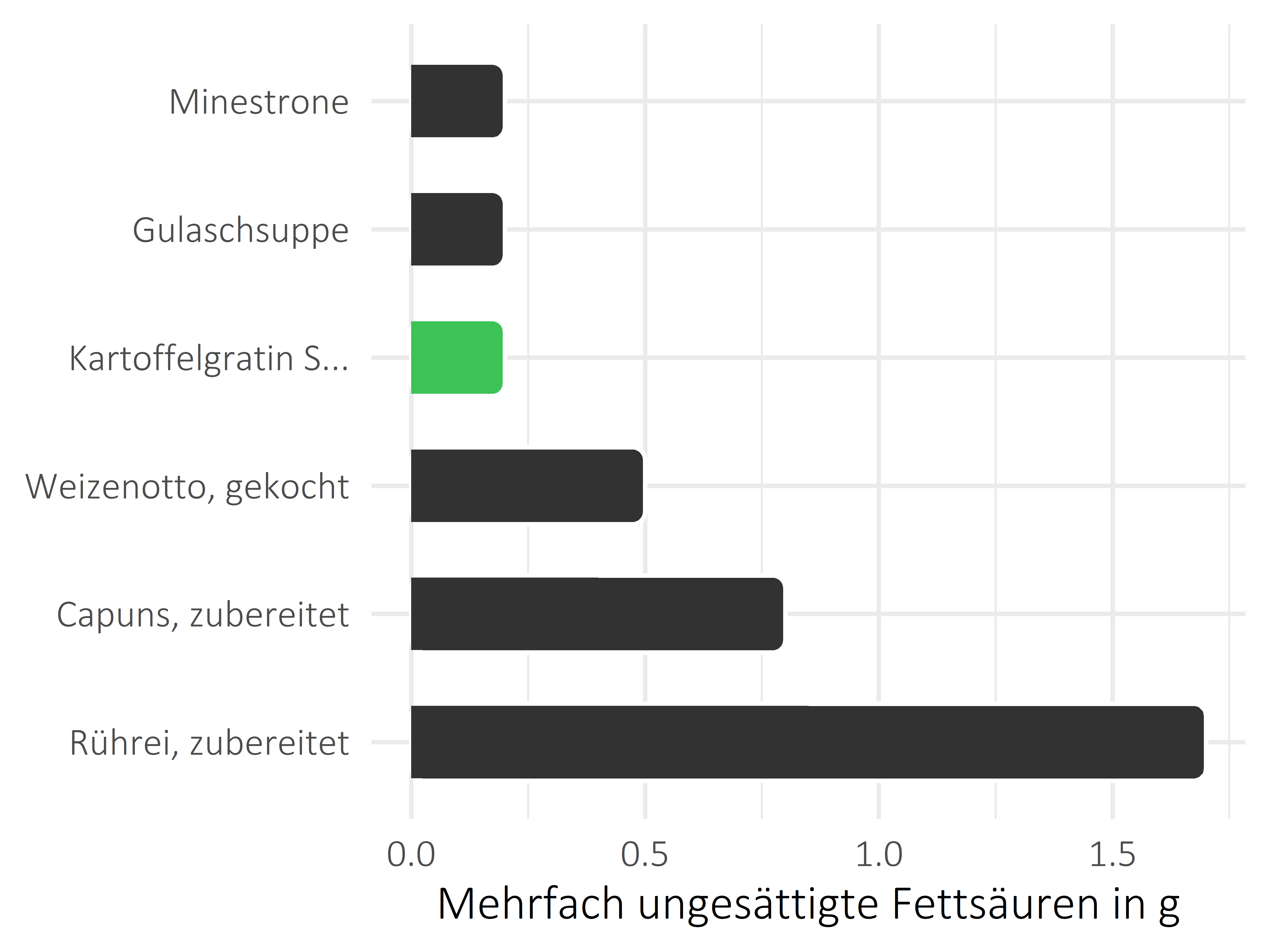 Gerichte mehrfach ungesättigte Fettsäuren