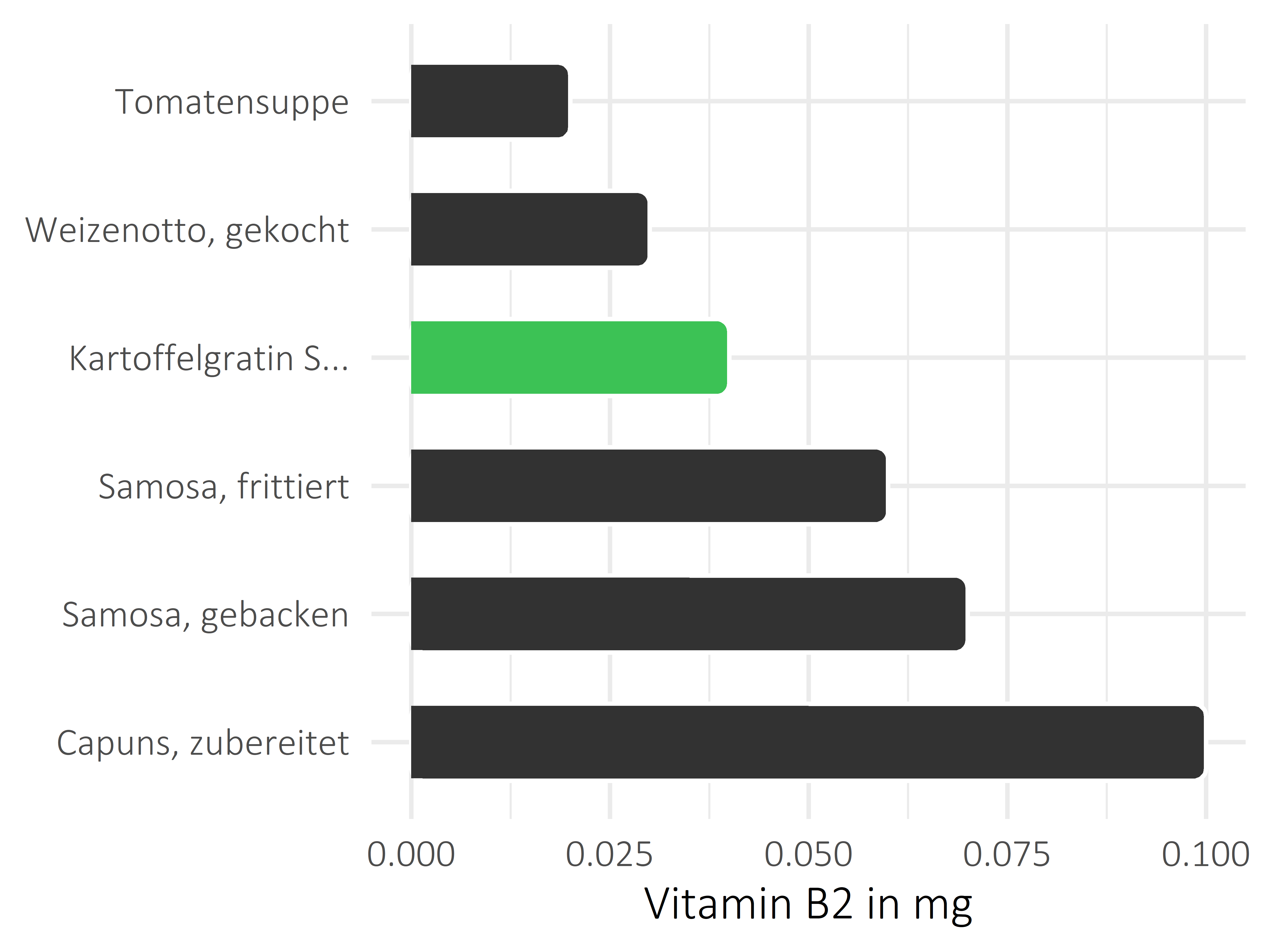 Gerichte Vitamin B2