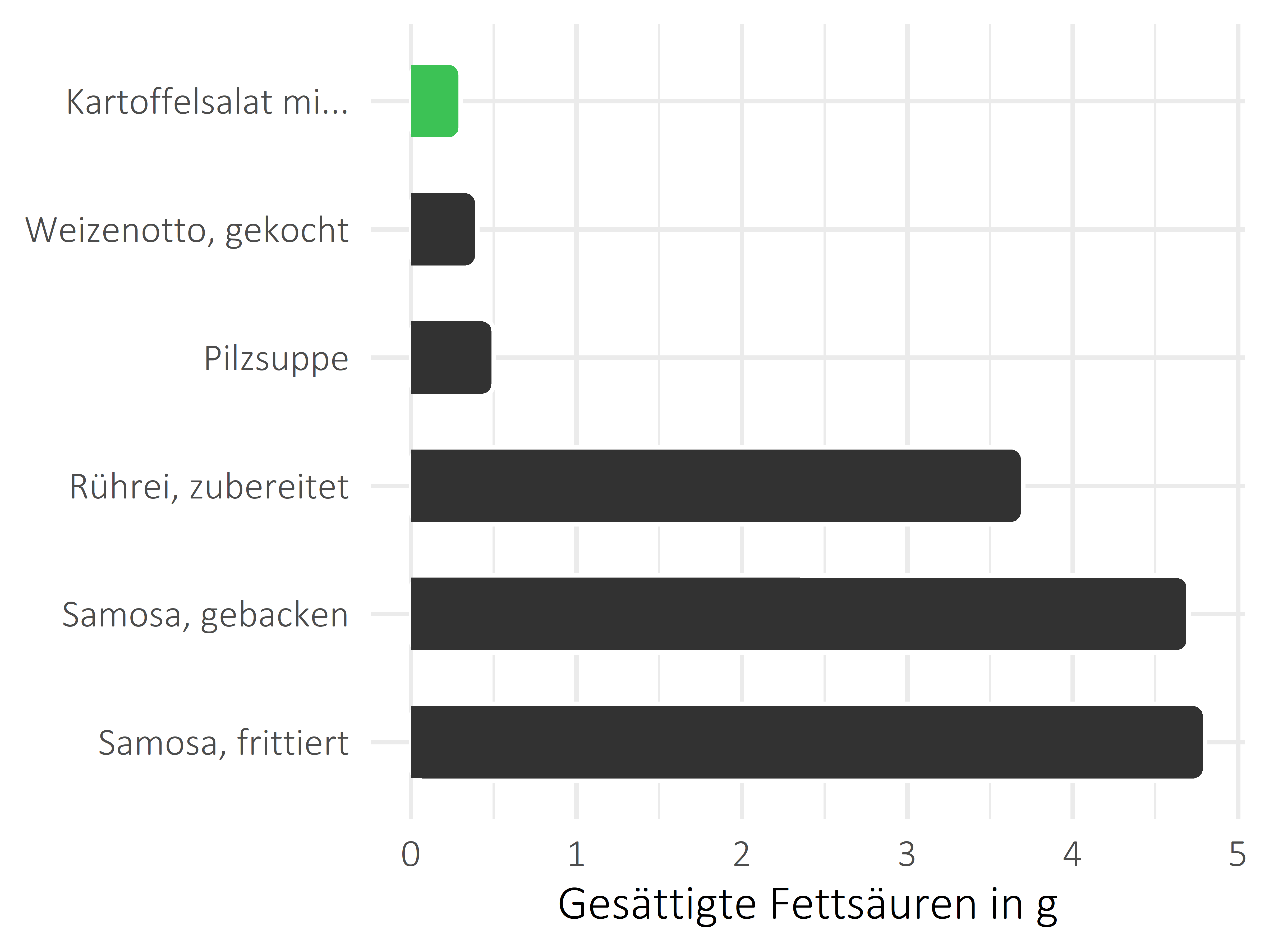 Gerichte gesättigte Fettsäuren