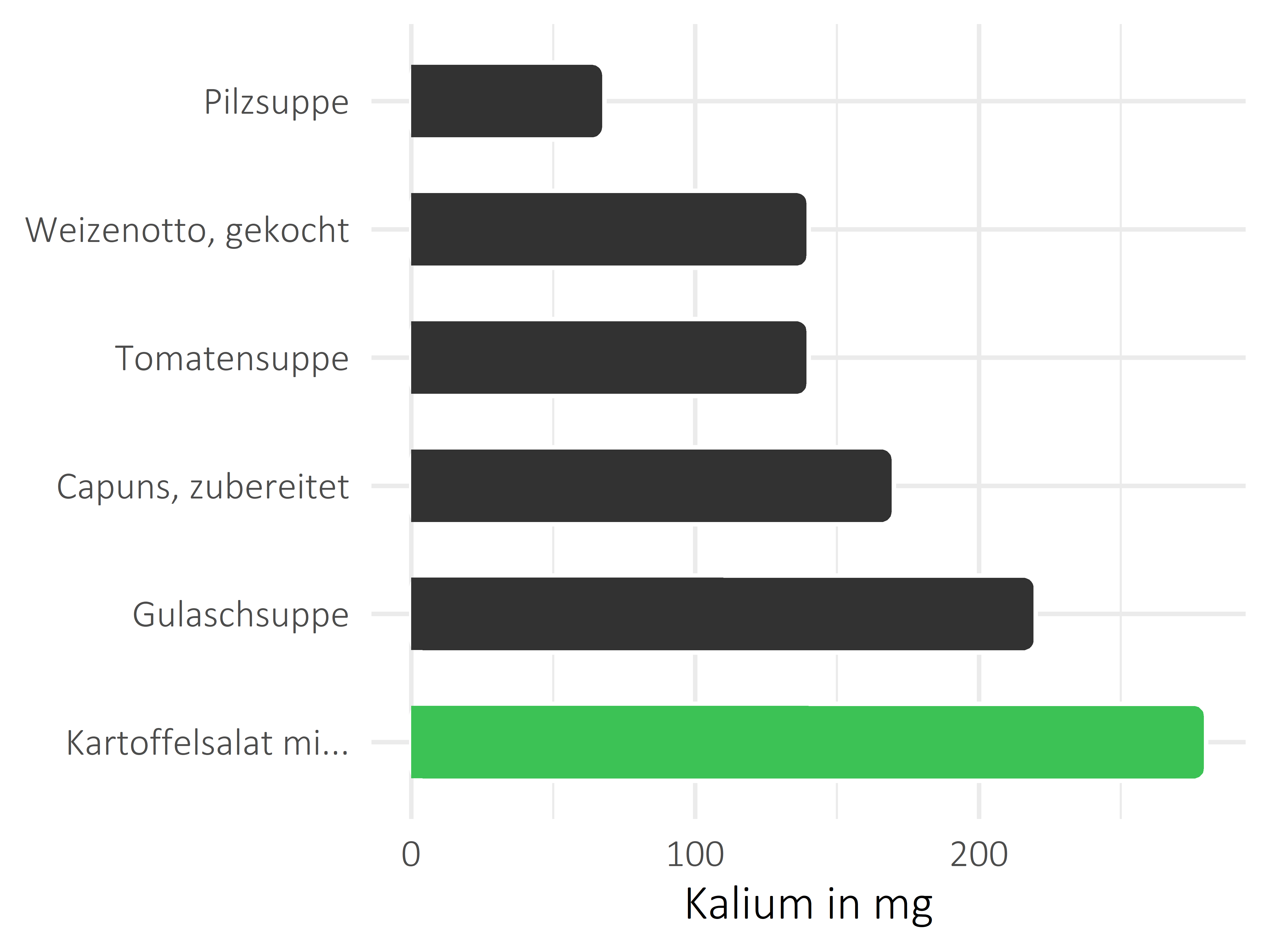 Gerichte Kalium