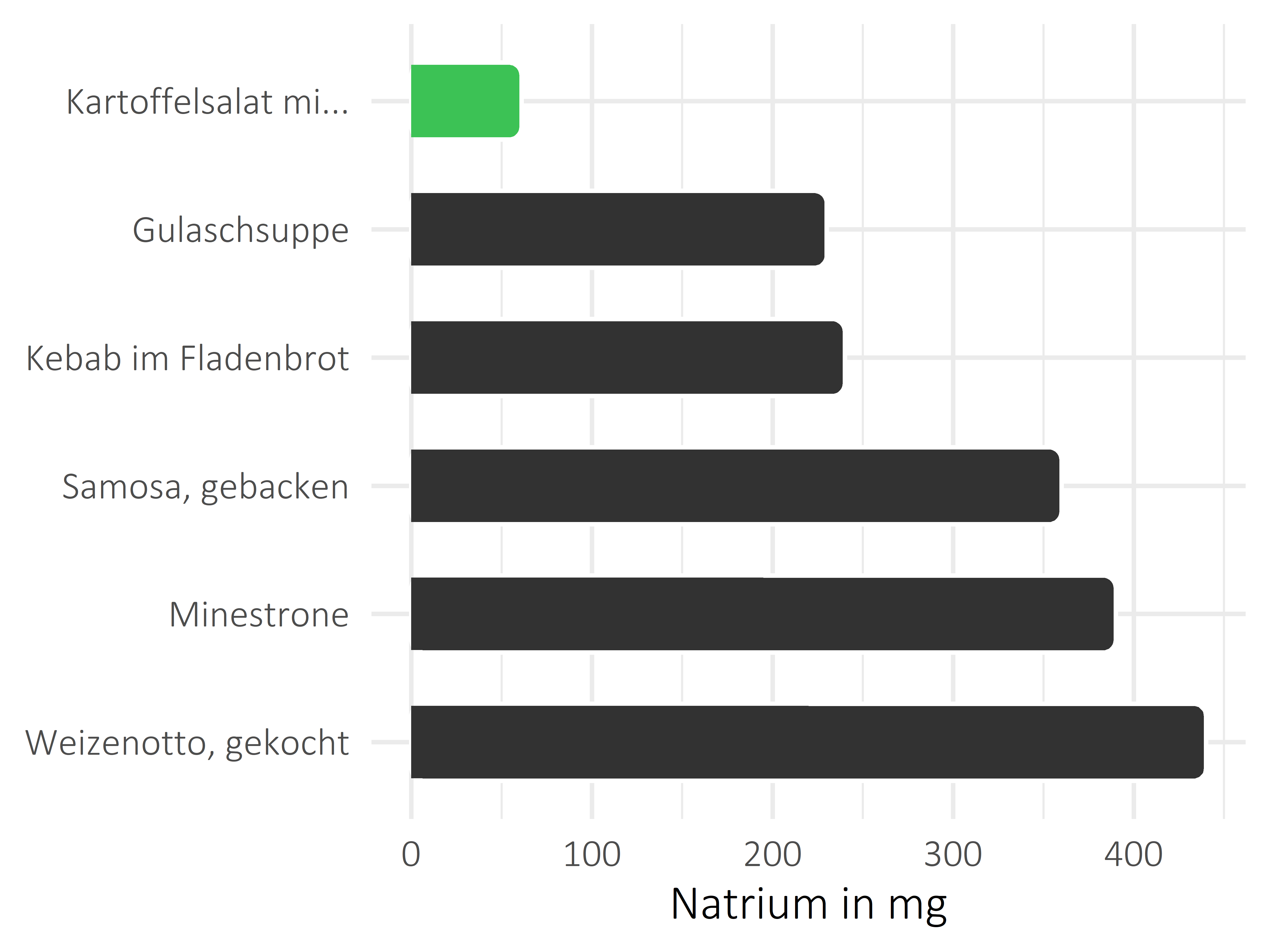 Gerichte Natrium