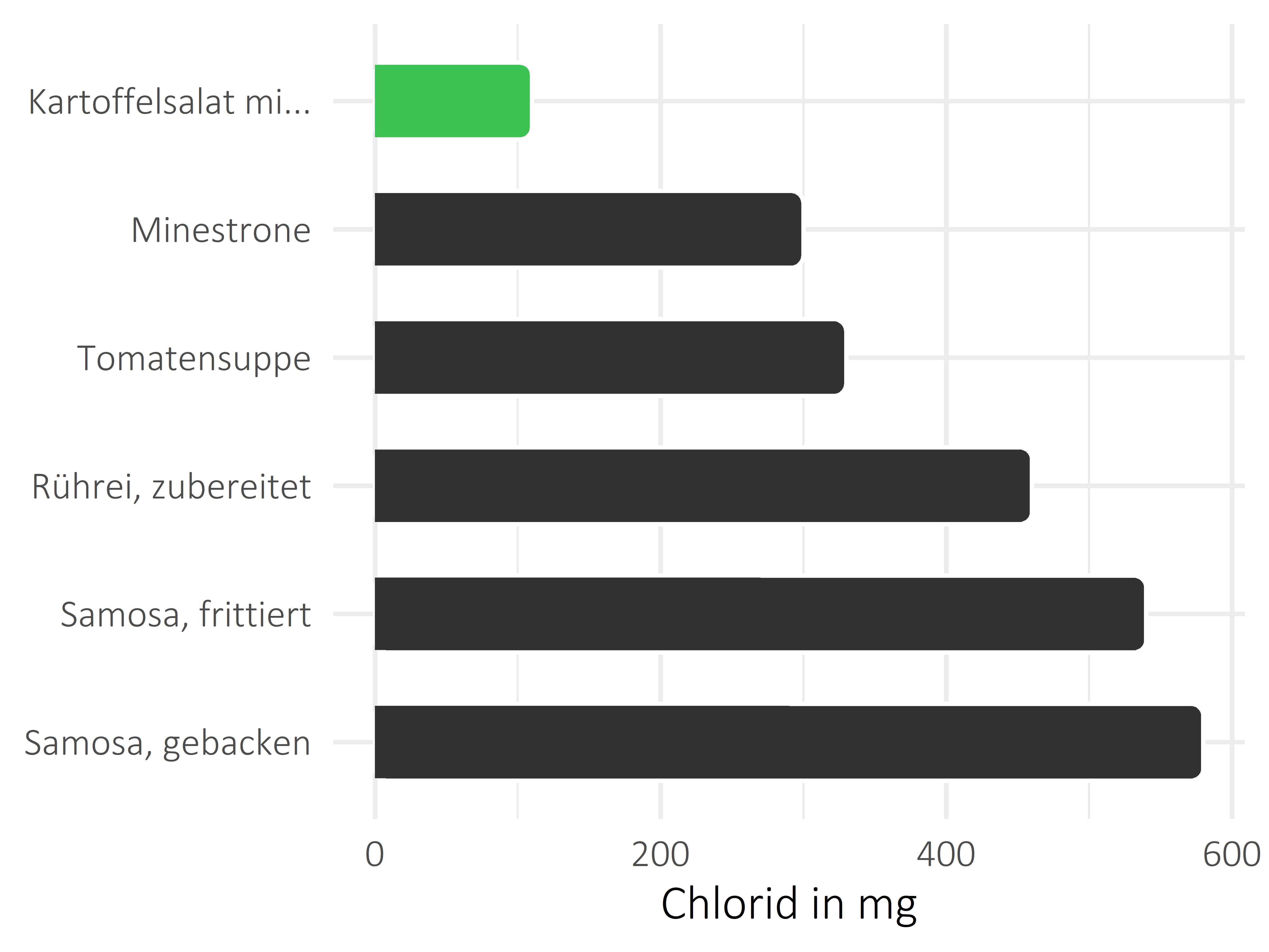 Gerichte Chlorid