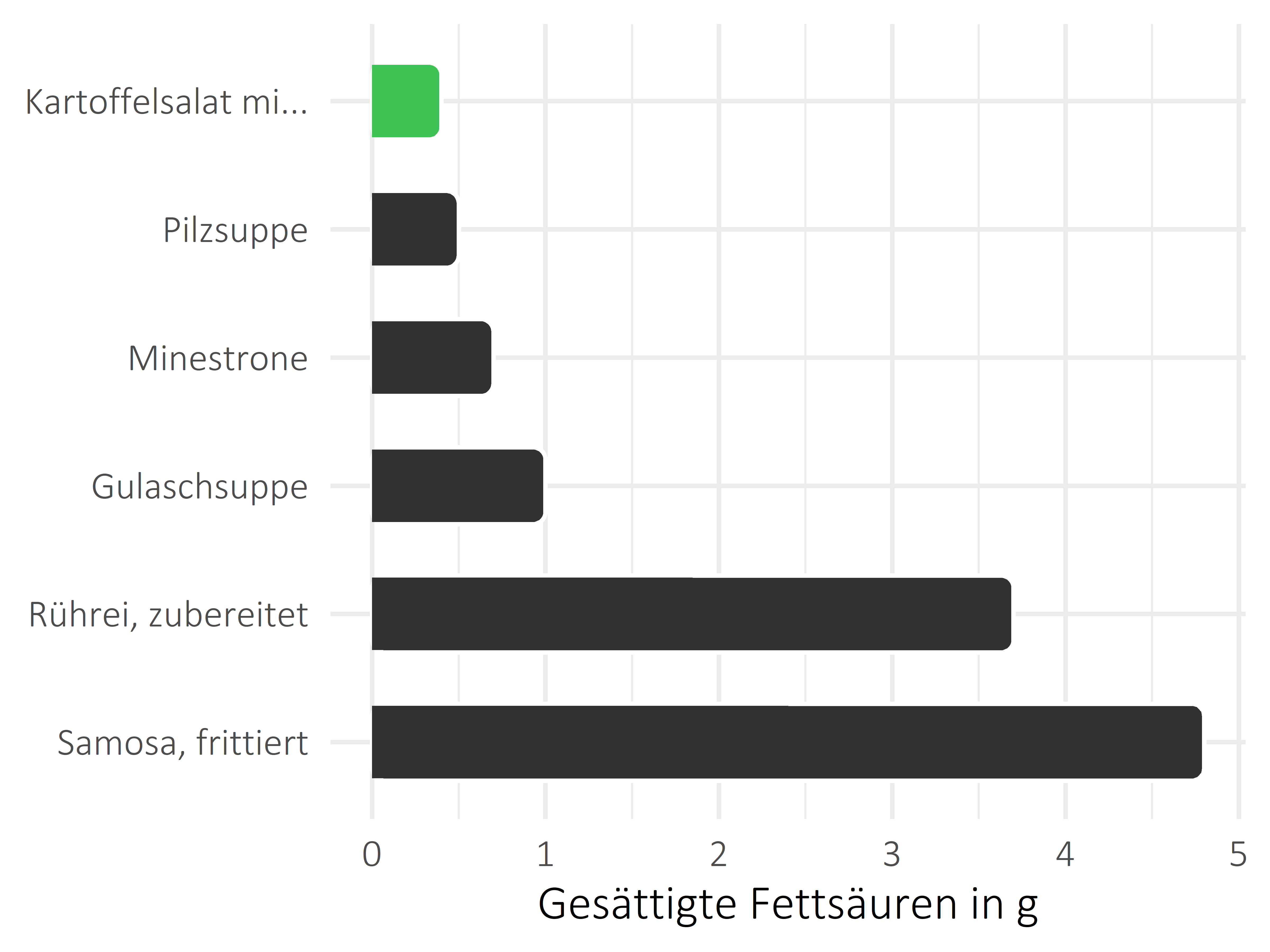 Gerichte gesättigte Fettsäuren