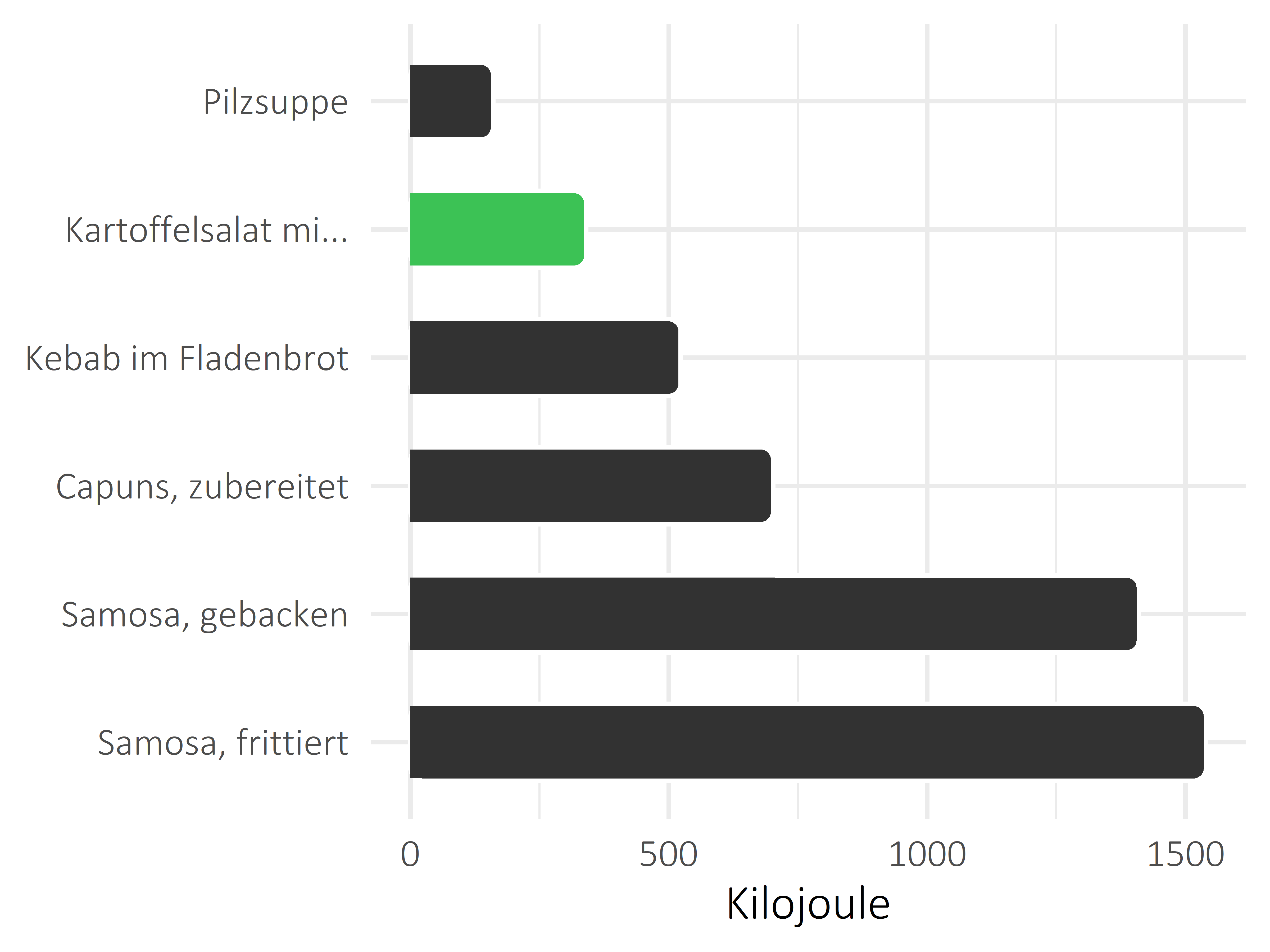 Gerichte Kilojoule