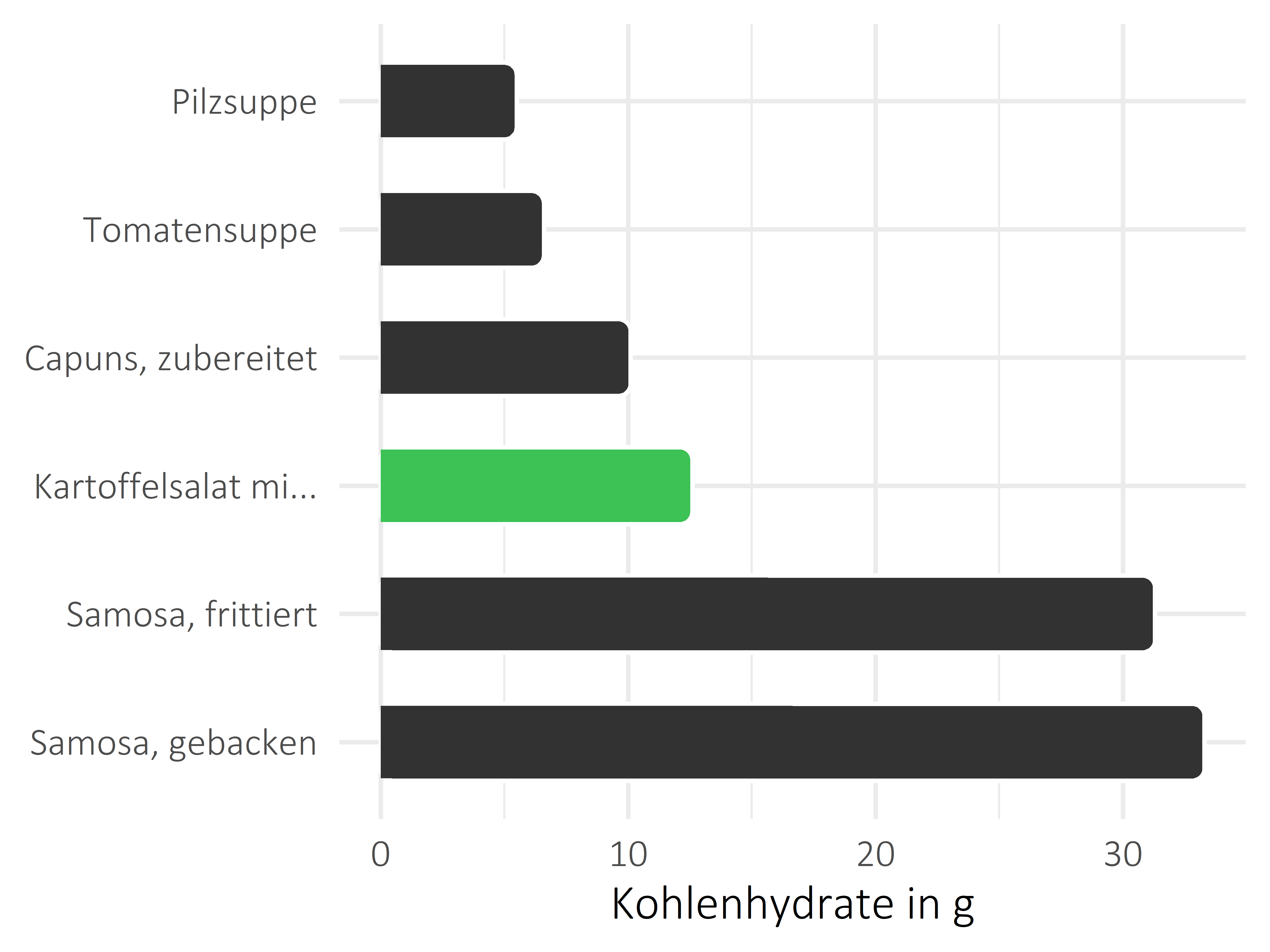 Gerichte Kohlenhydrate