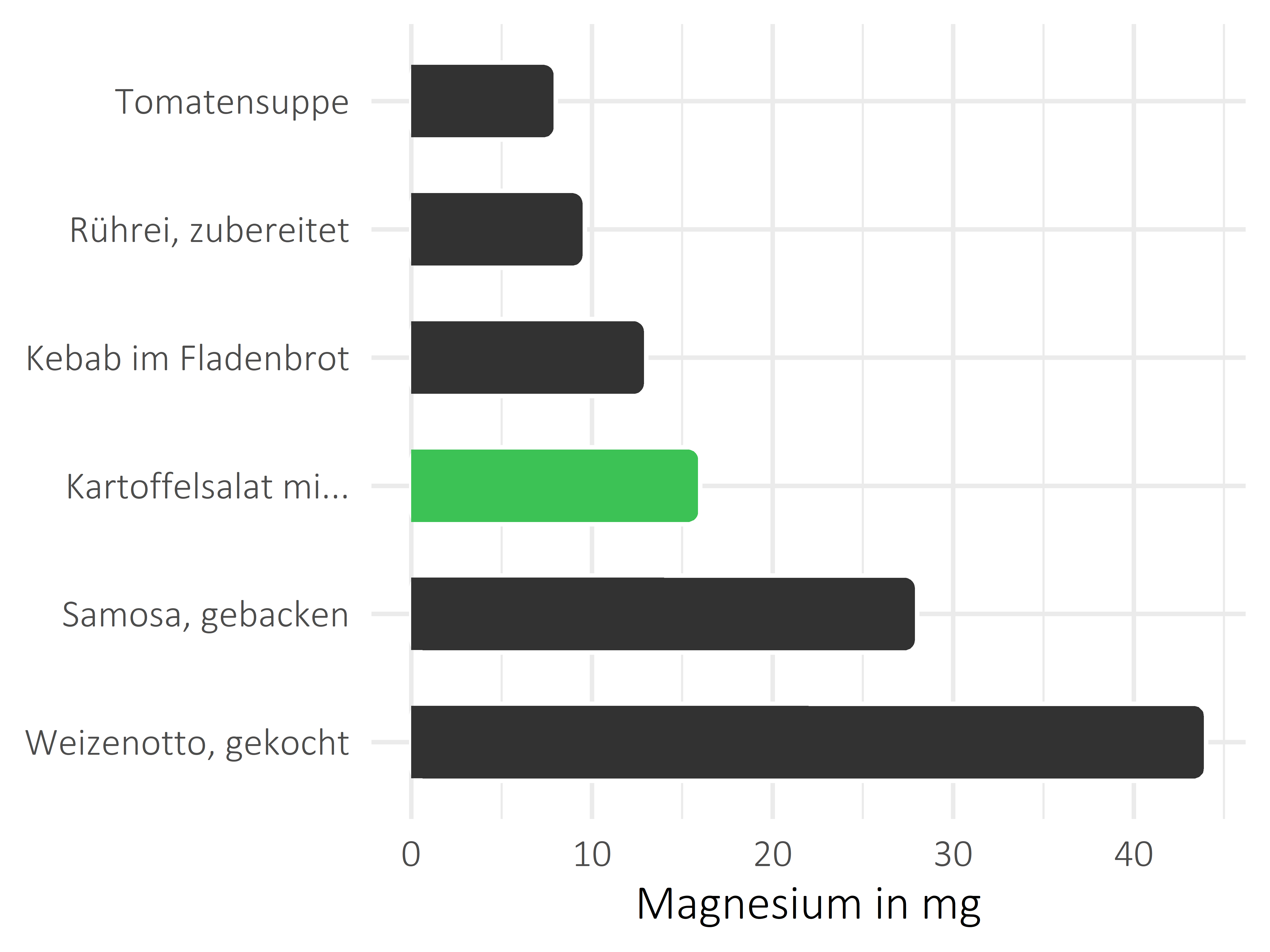 Gerichte Magnesium