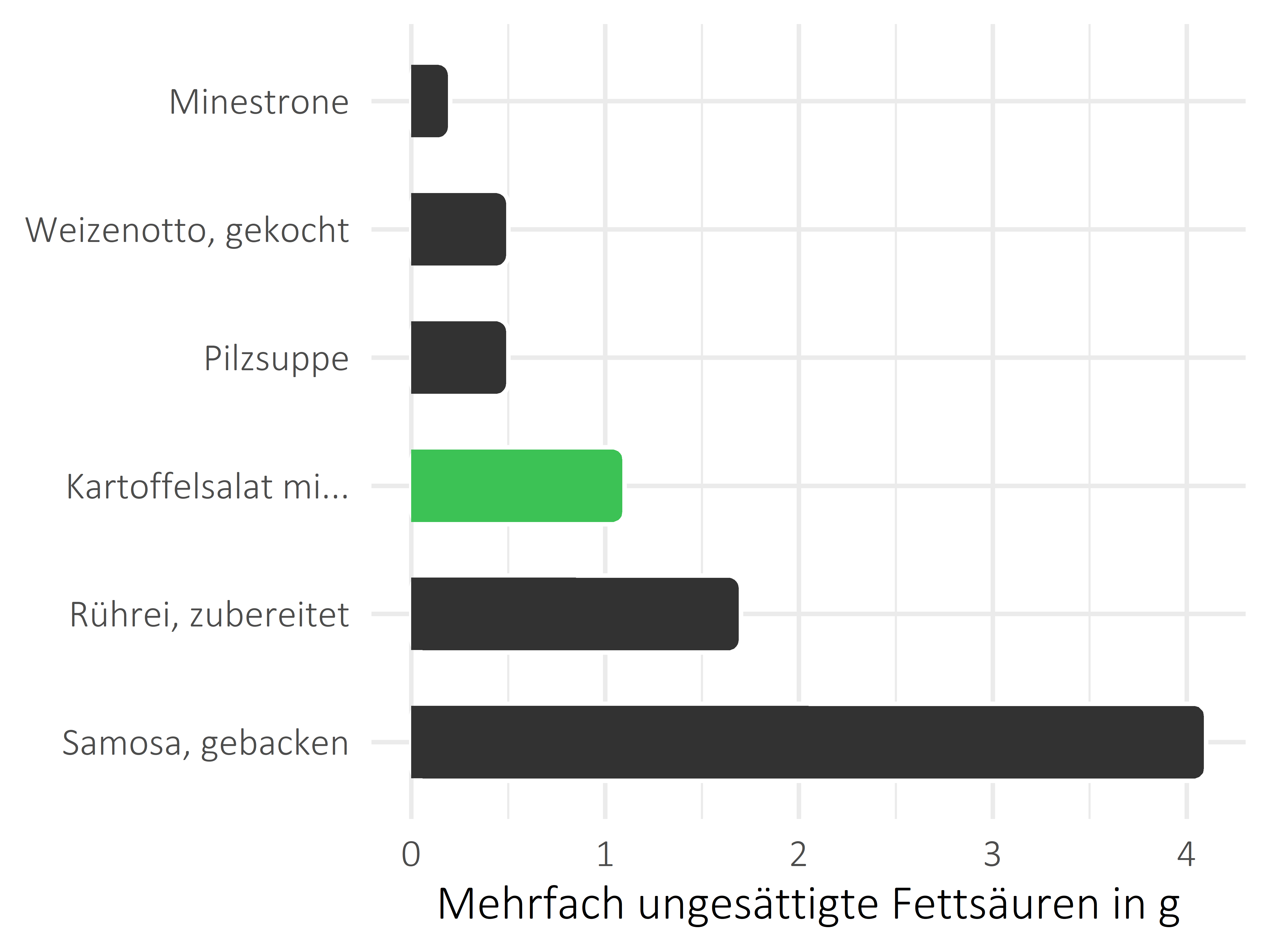 Gerichte mehrfach ungesättigte Fettsäuren