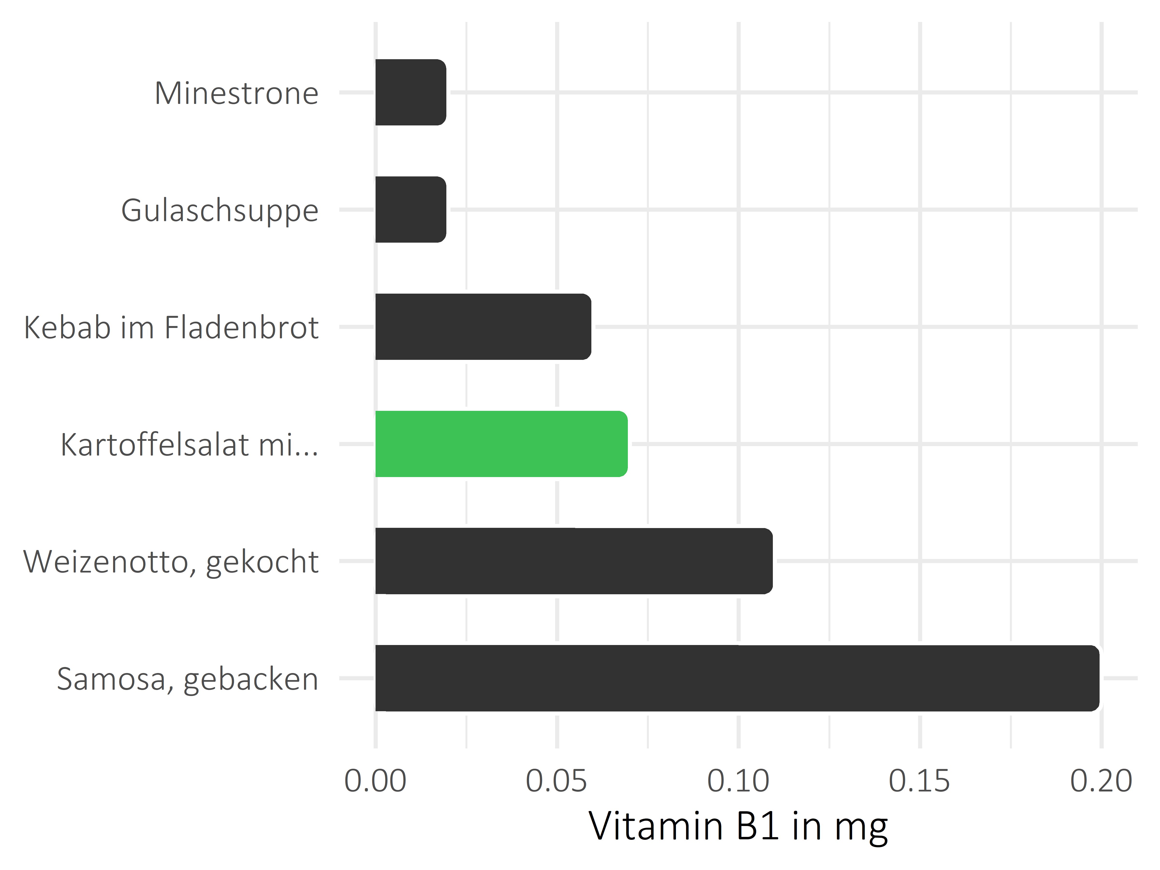 Gerichte Thiamin