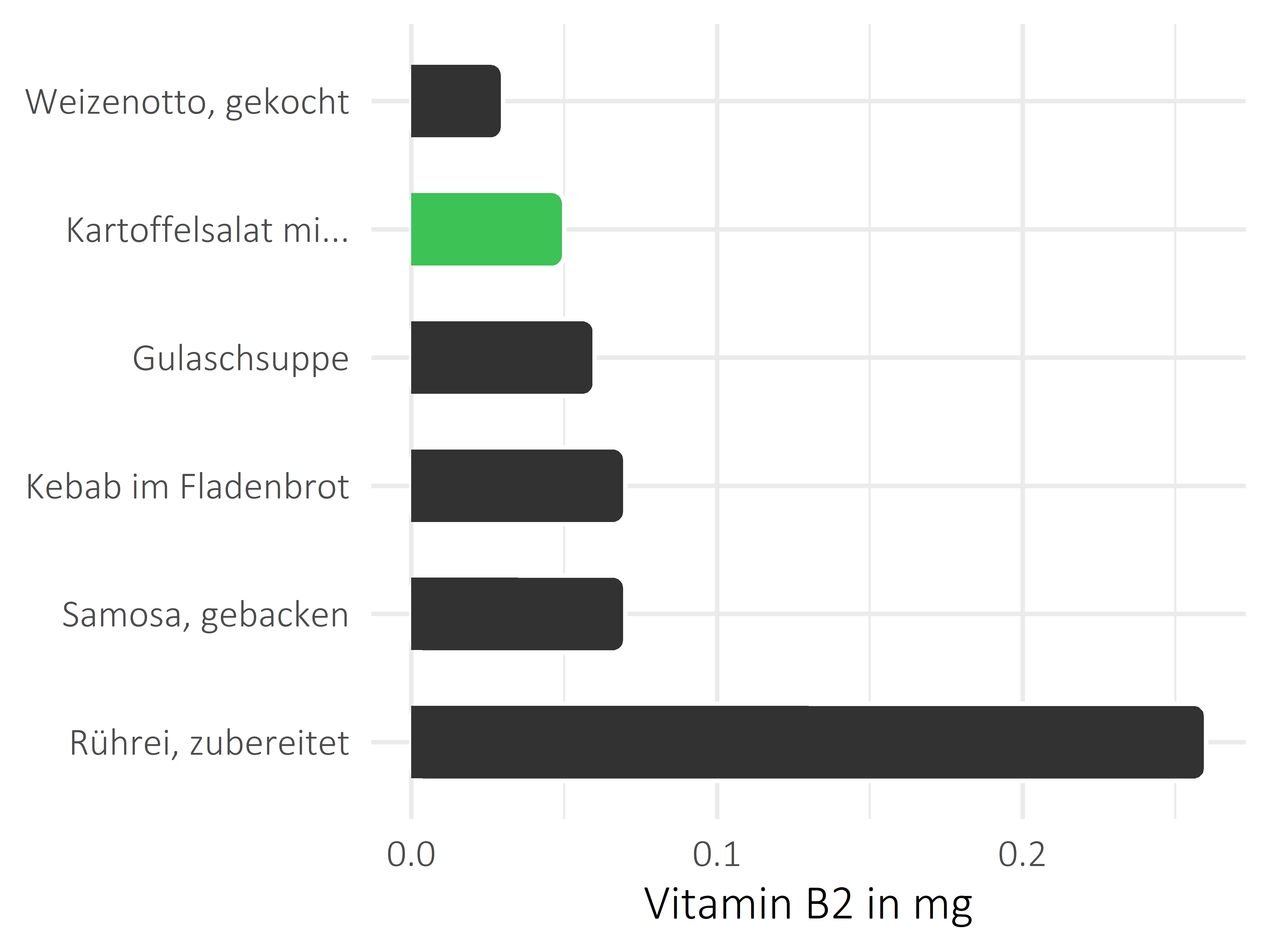 Gerichte Riboflavin