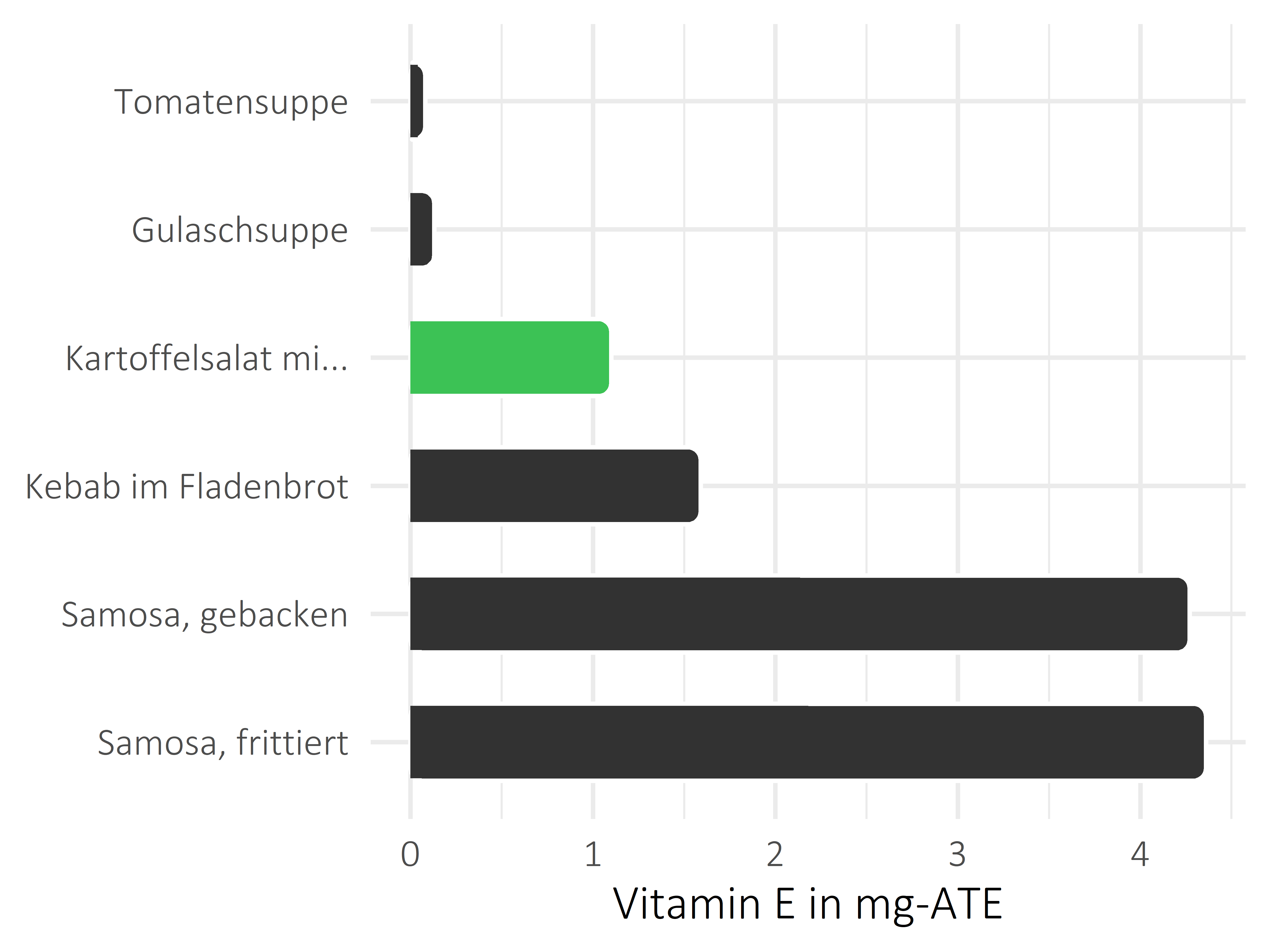 Gerichte Vitamin E