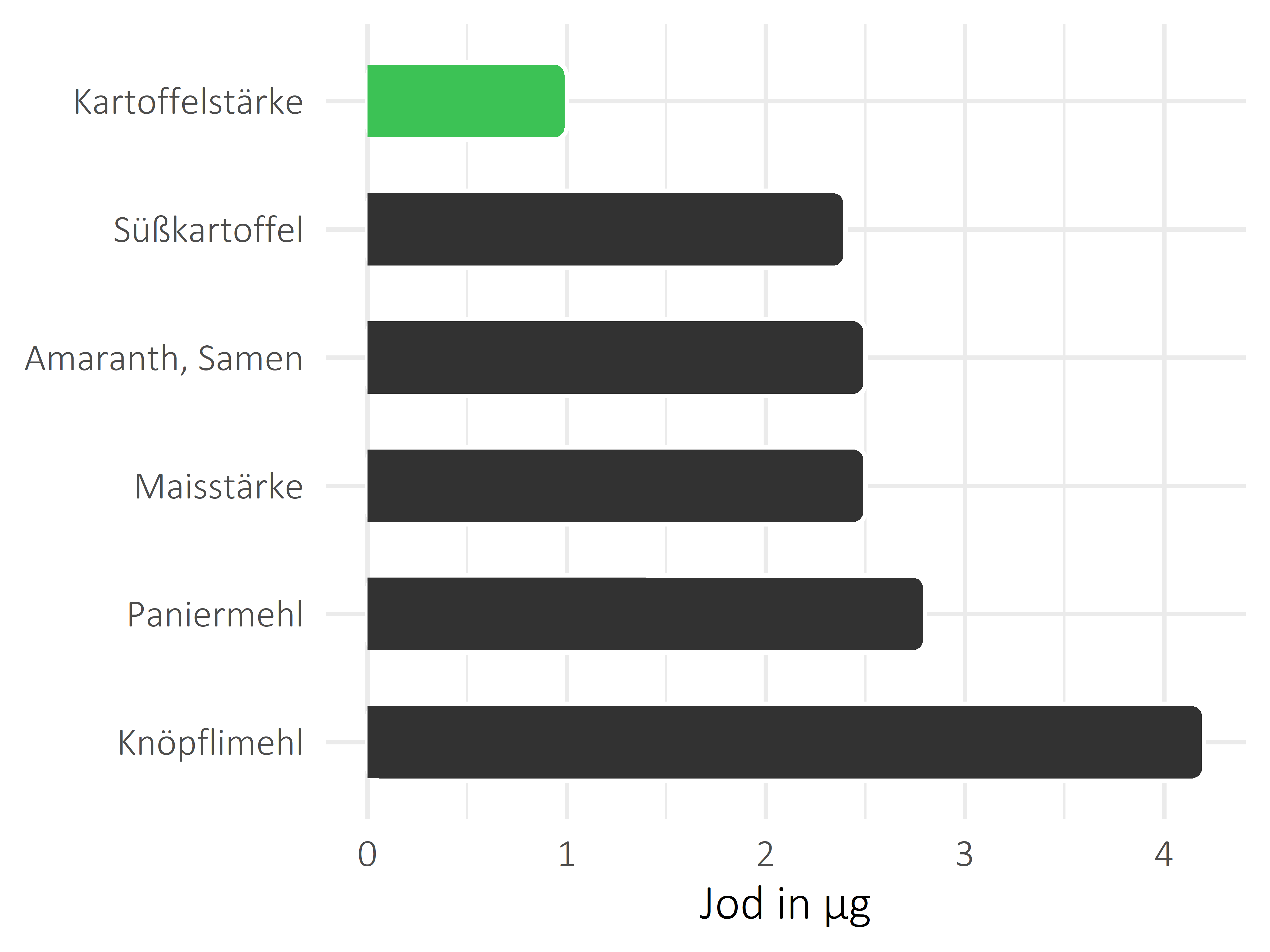 Getreideprodukte, Hülsenfrüchte und Kartoffeln Jod