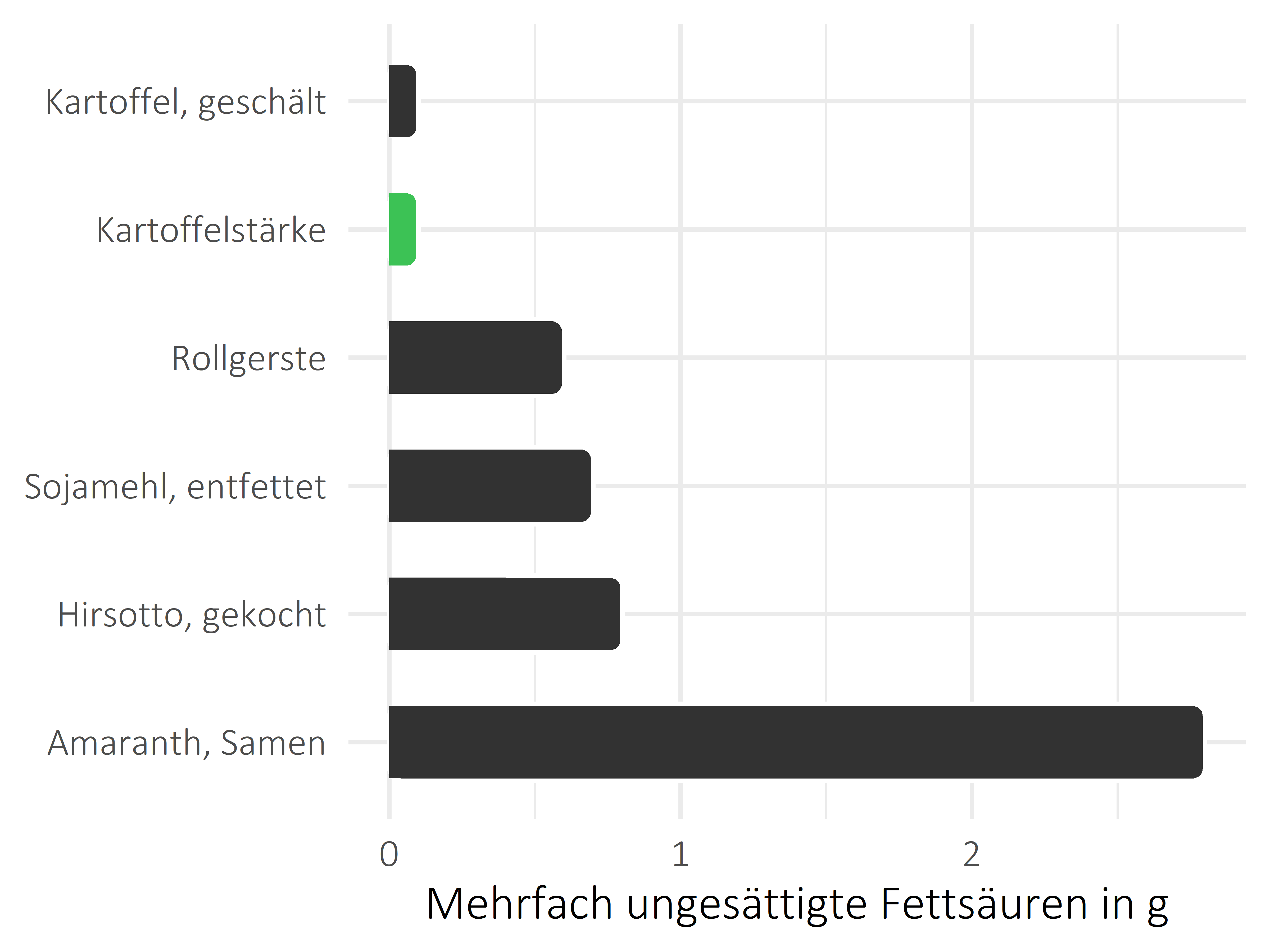 Getreideprodukte, Hülsenfrüchte und Kartoffeln mehrfach ungesättigte Fettsäuren