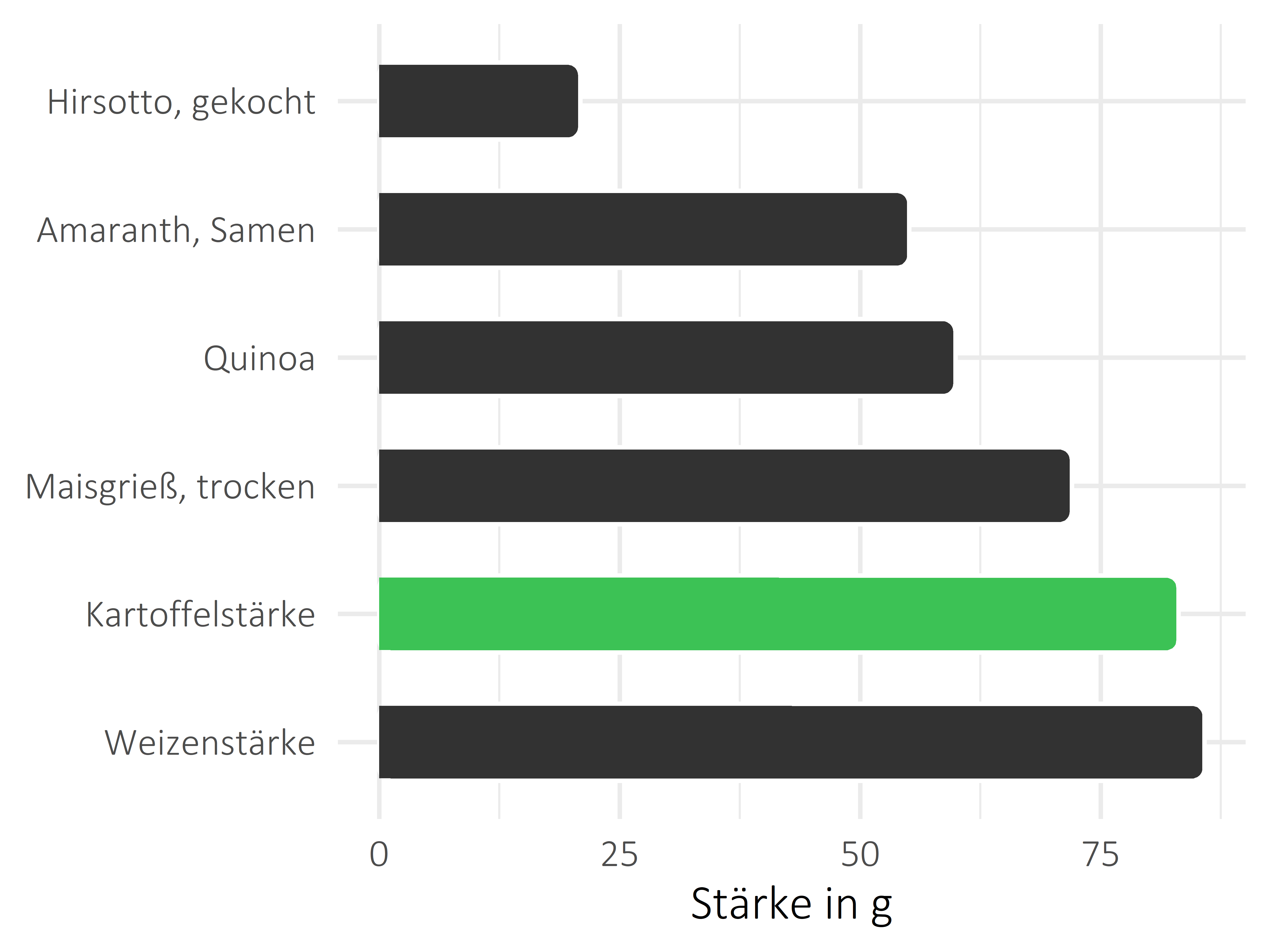 Getreideprodukte, Hülsenfrüchte und Kartoffeln Stärke