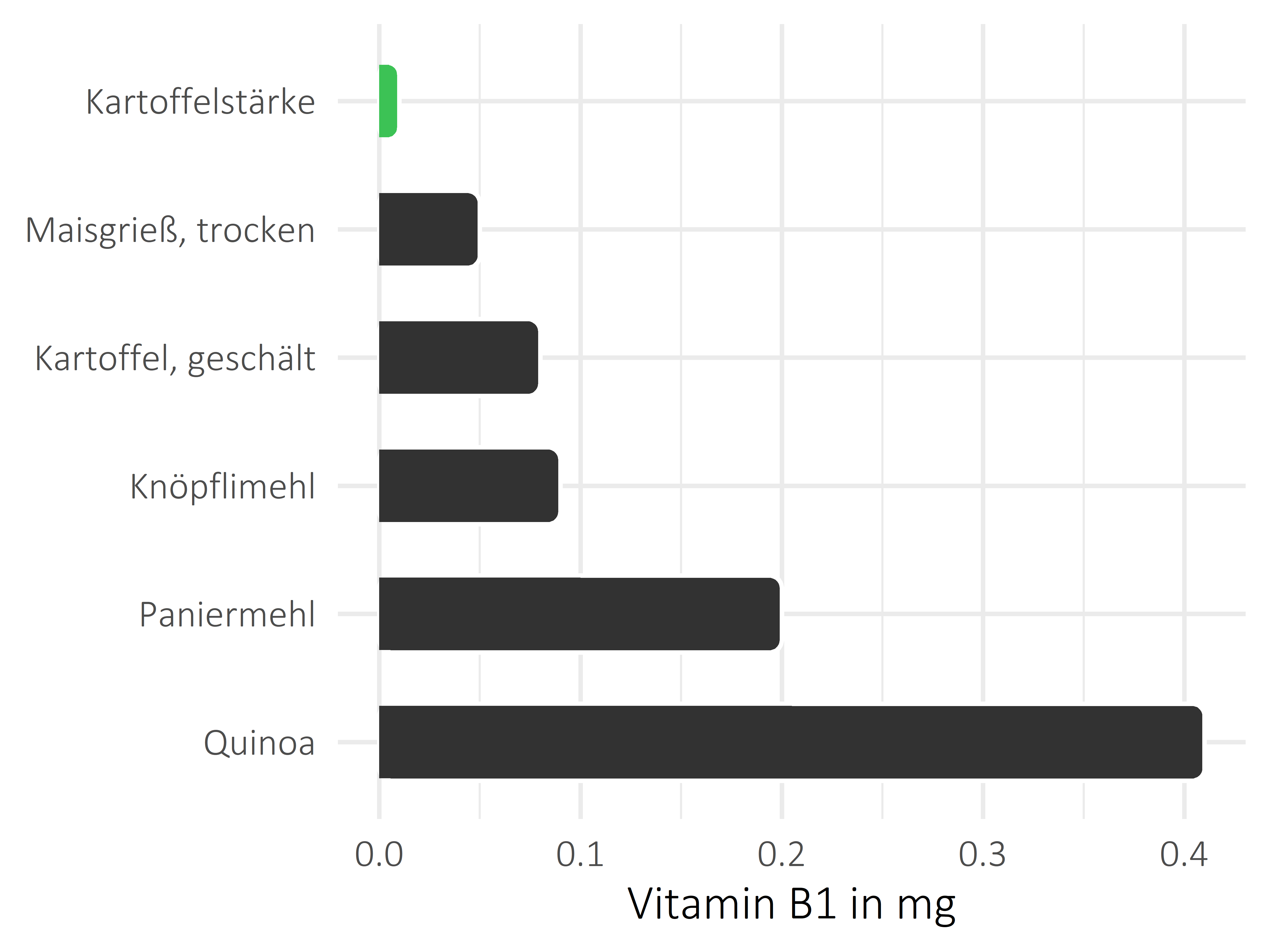 Getreideprodukte, Hülsenfrüchte und Kartoffeln Thiamin