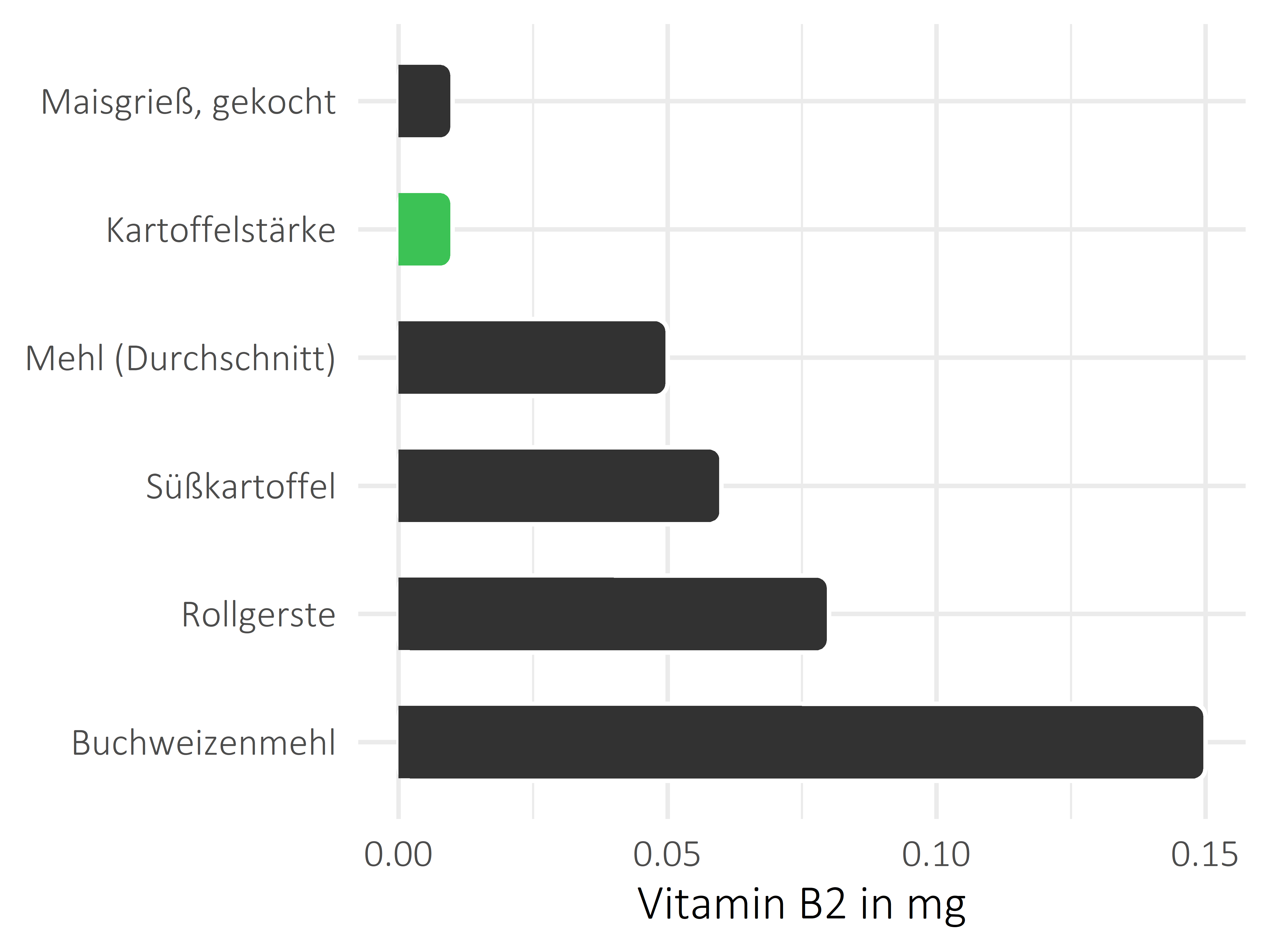 Getreideprodukte, Hülsenfrüchte und Kartoffeln Riboflavin