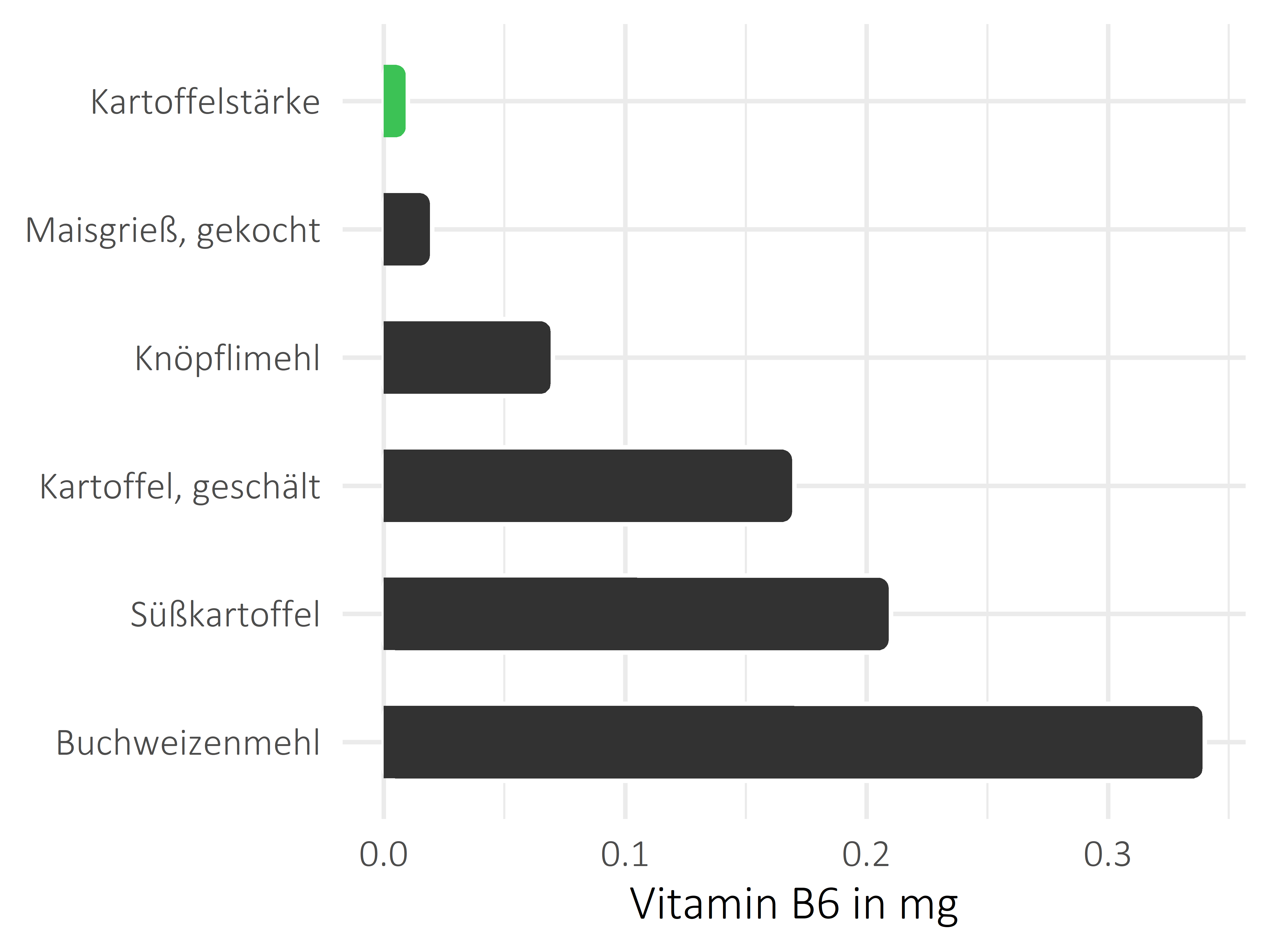 Getreideprodukte, Hülsenfrüchte und Kartoffeln Vitamin B6