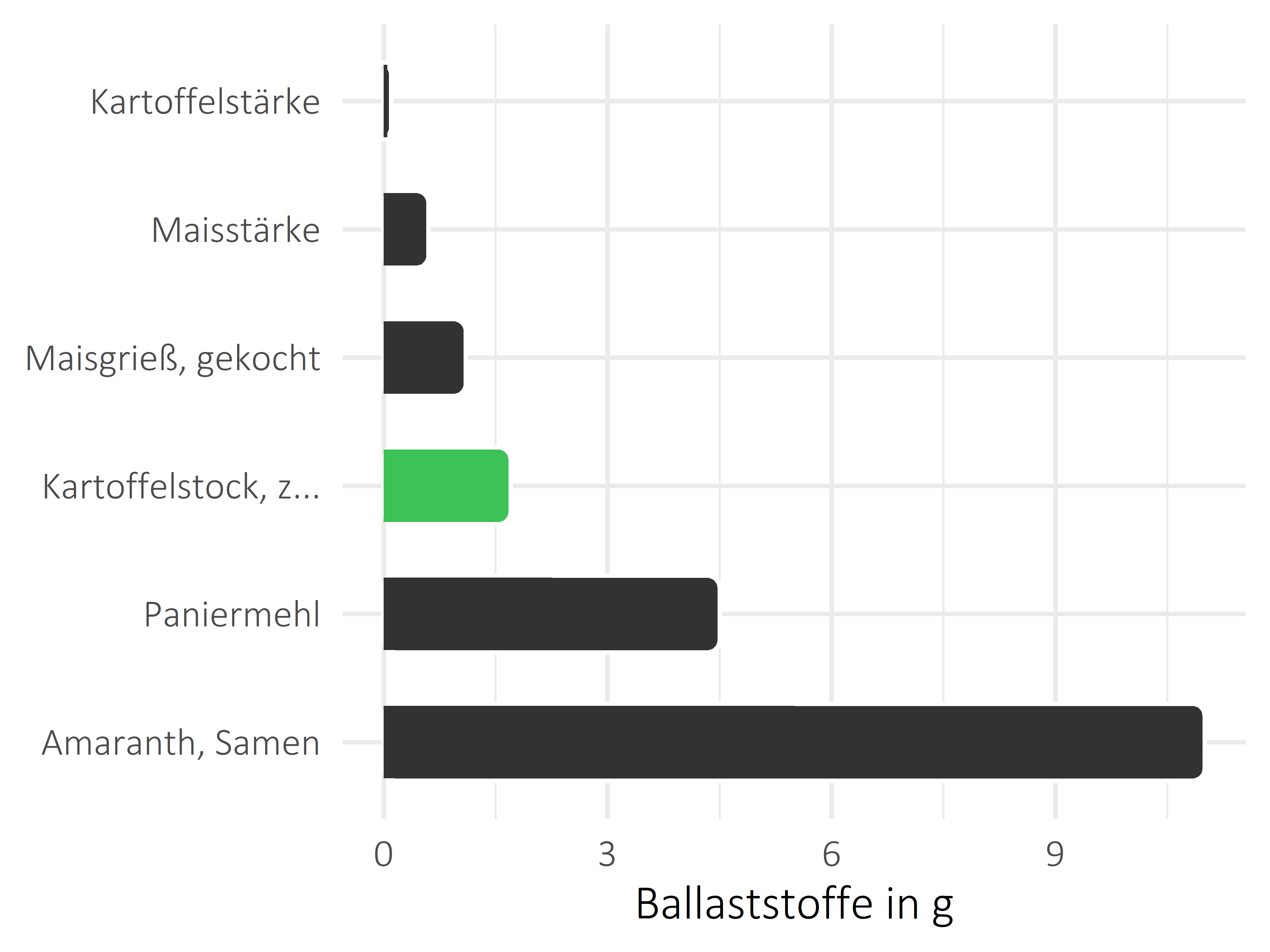 Getreideprodukte, Hülsenfrüchte und Kartoffeln Nahrungsfasern