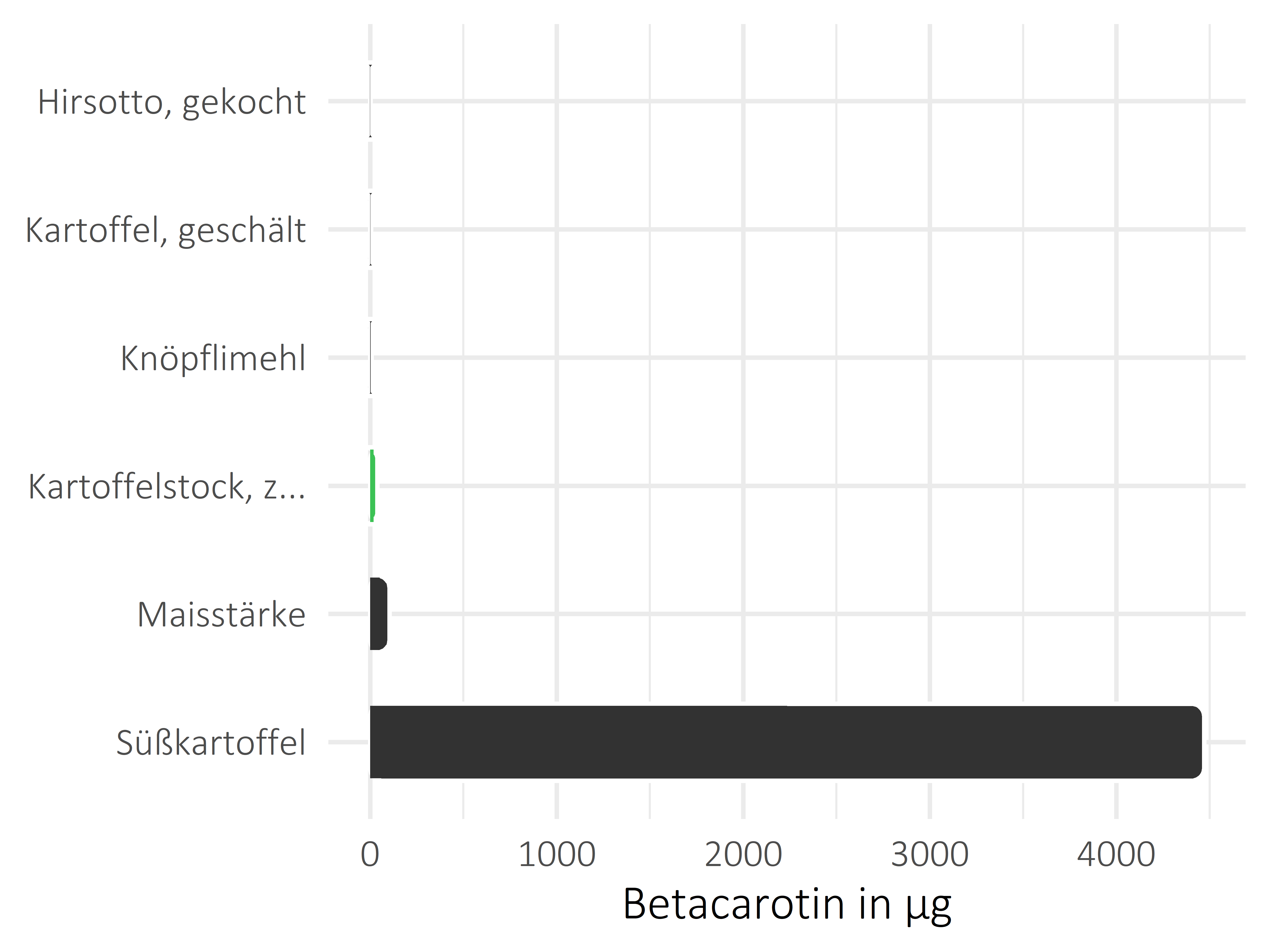 Getreideprodukte, Hülsenfrüchte und Kartoffeln Betacarotin