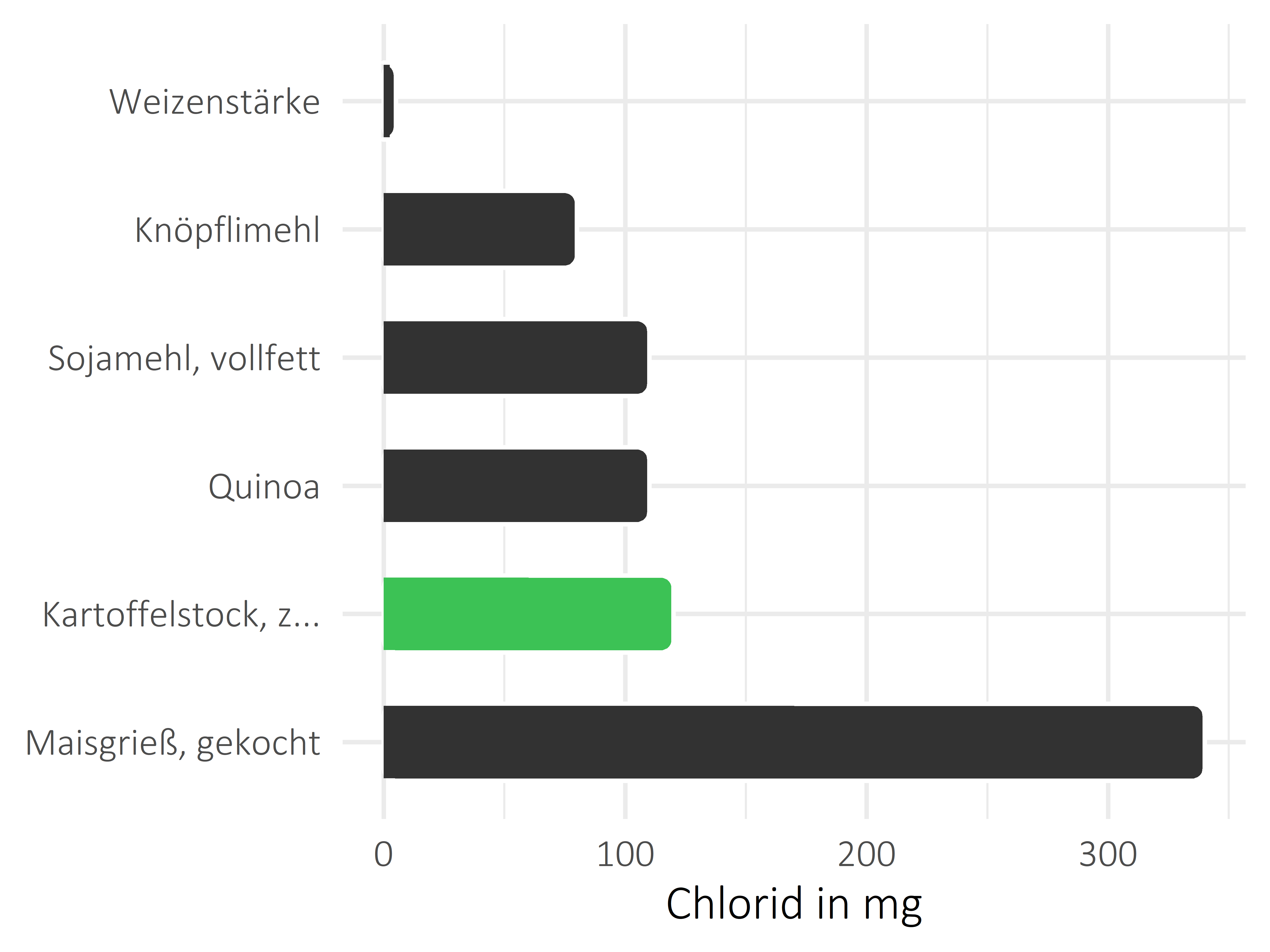 Getreideprodukte, Hülsenfrüchte und Kartoffeln Chlorid