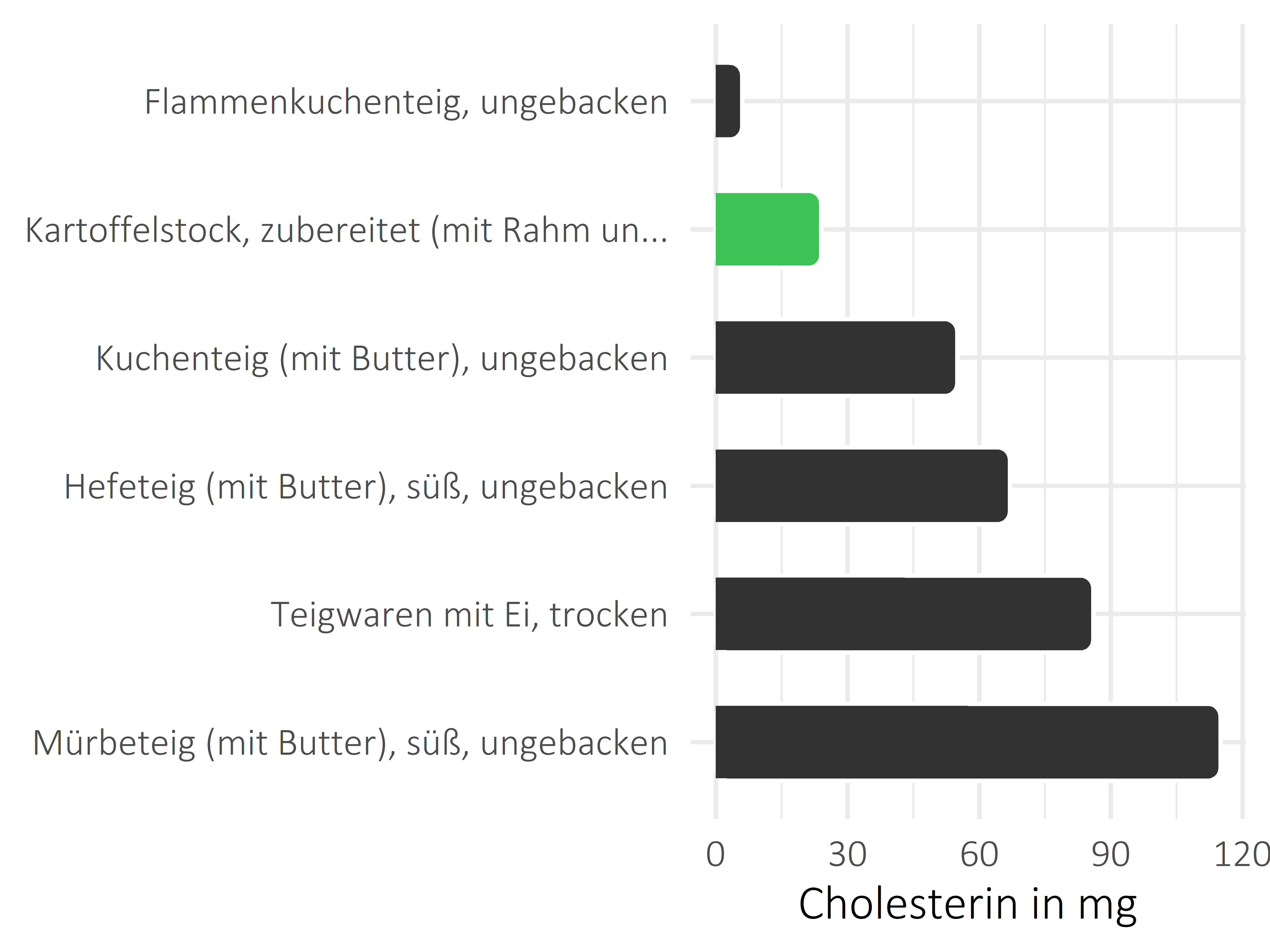 Getreideprodukte, Hülsenfrüchte und Kartoffeln Cholesterin