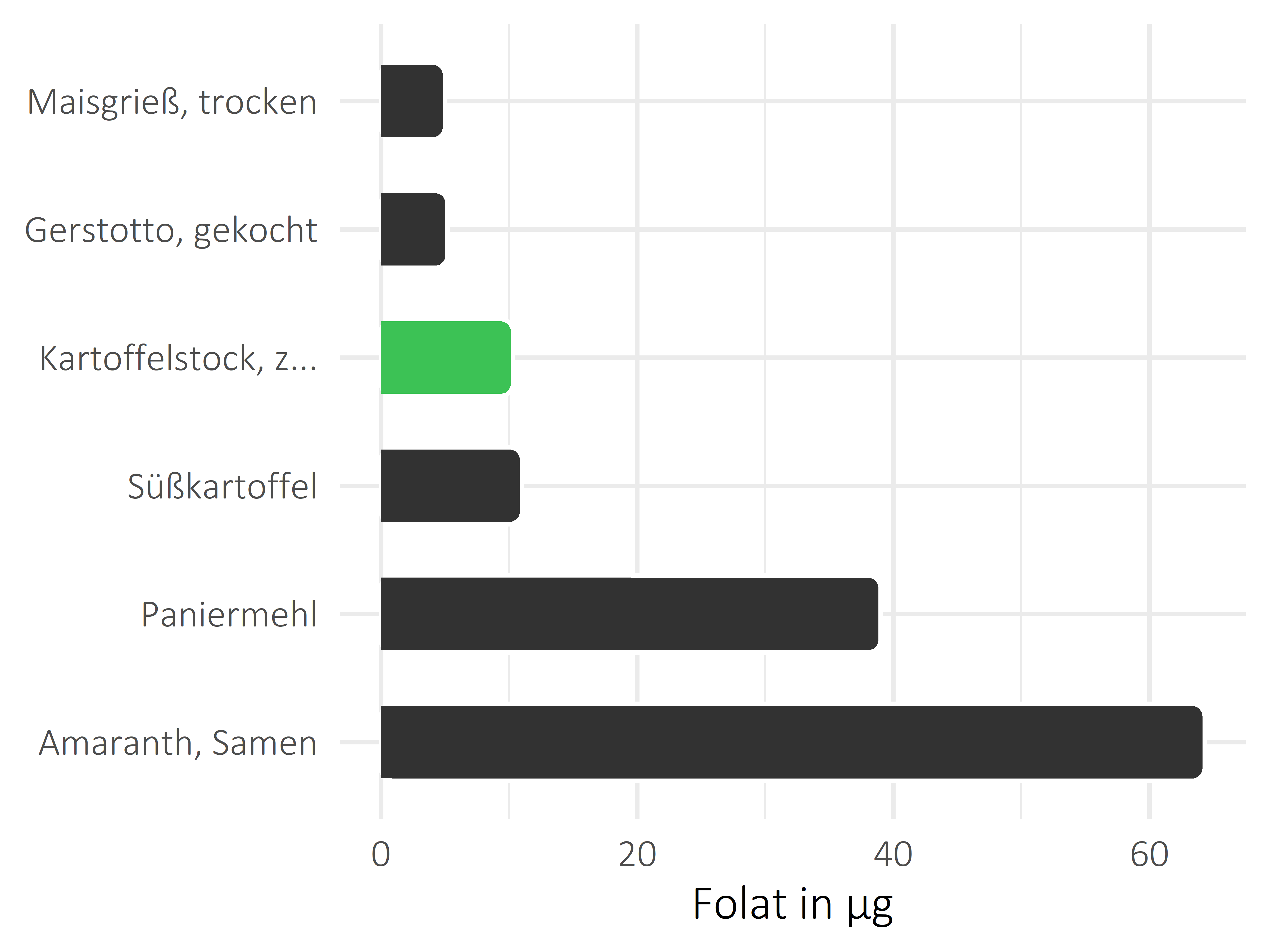 Getreideprodukte, Hülsenfrüchte und Kartoffeln Folat