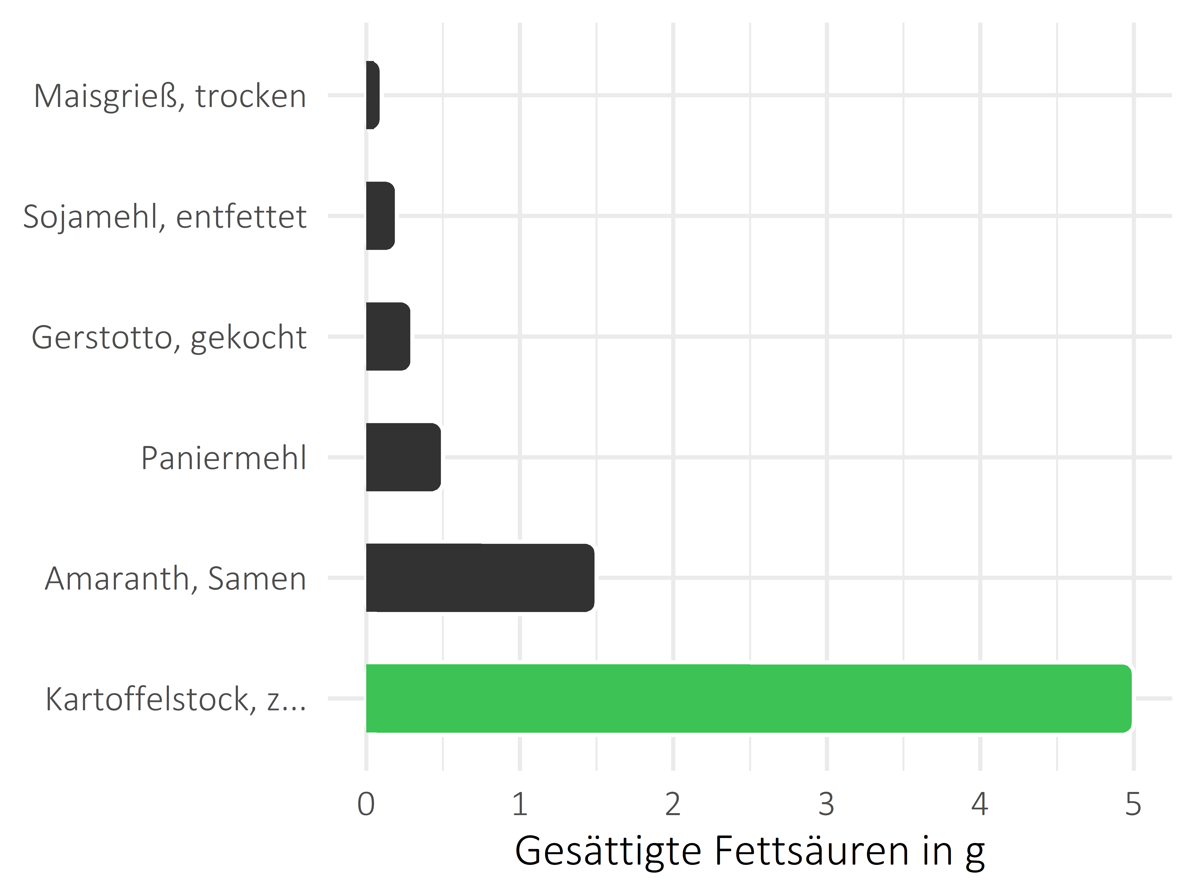 Getreideprodukte, Hülsenfrüchte und Kartoffeln gesättigte Fettsäuren